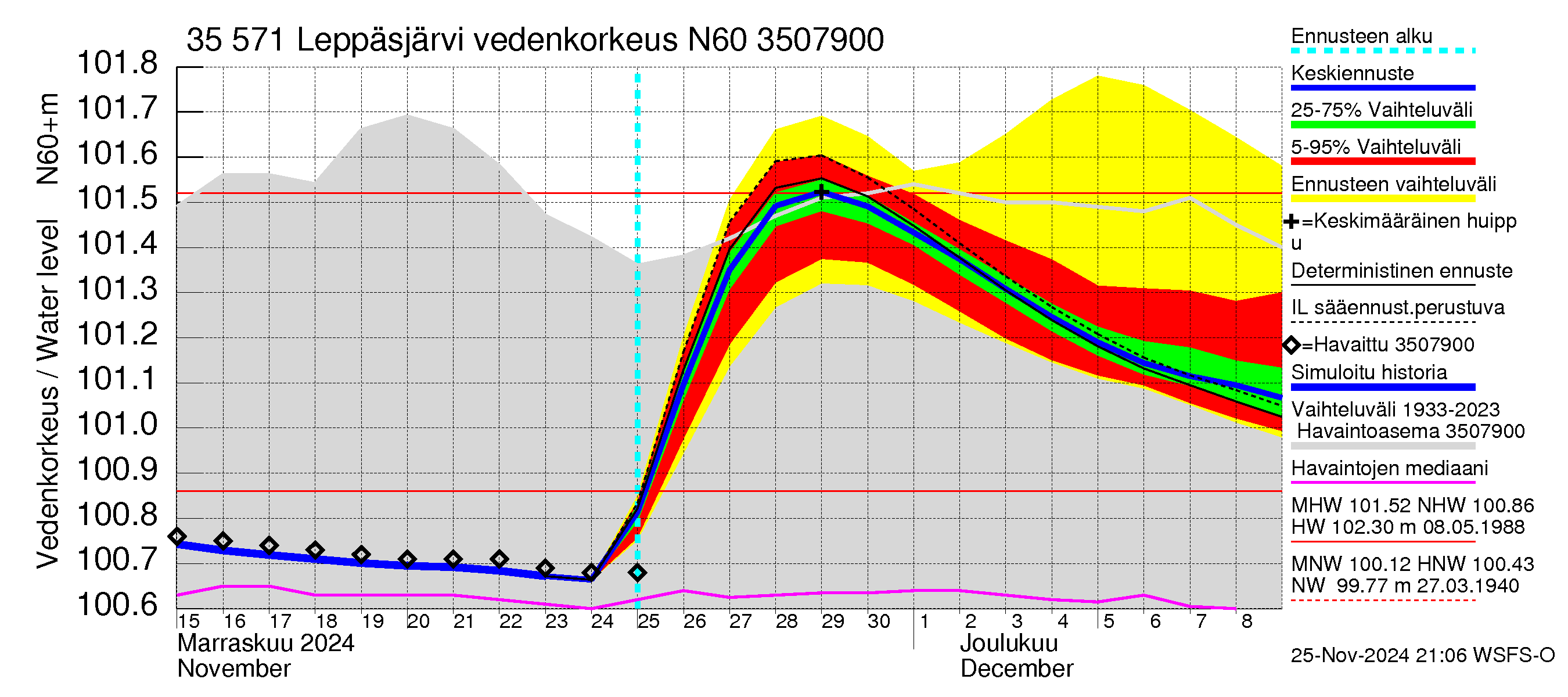 Kokemäenjoen vesistöalue - Leppäsjärvi: Vedenkorkeus - jakaumaennuste