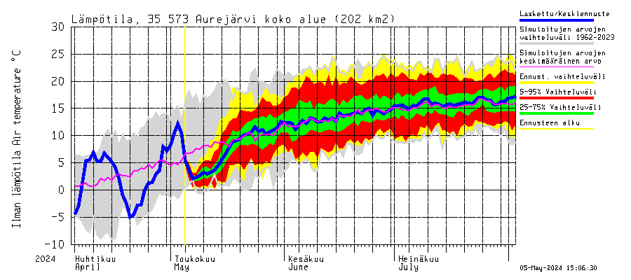 Kokemäenjoen vesistöalue - Aurejärvi: Ilman lämpötila