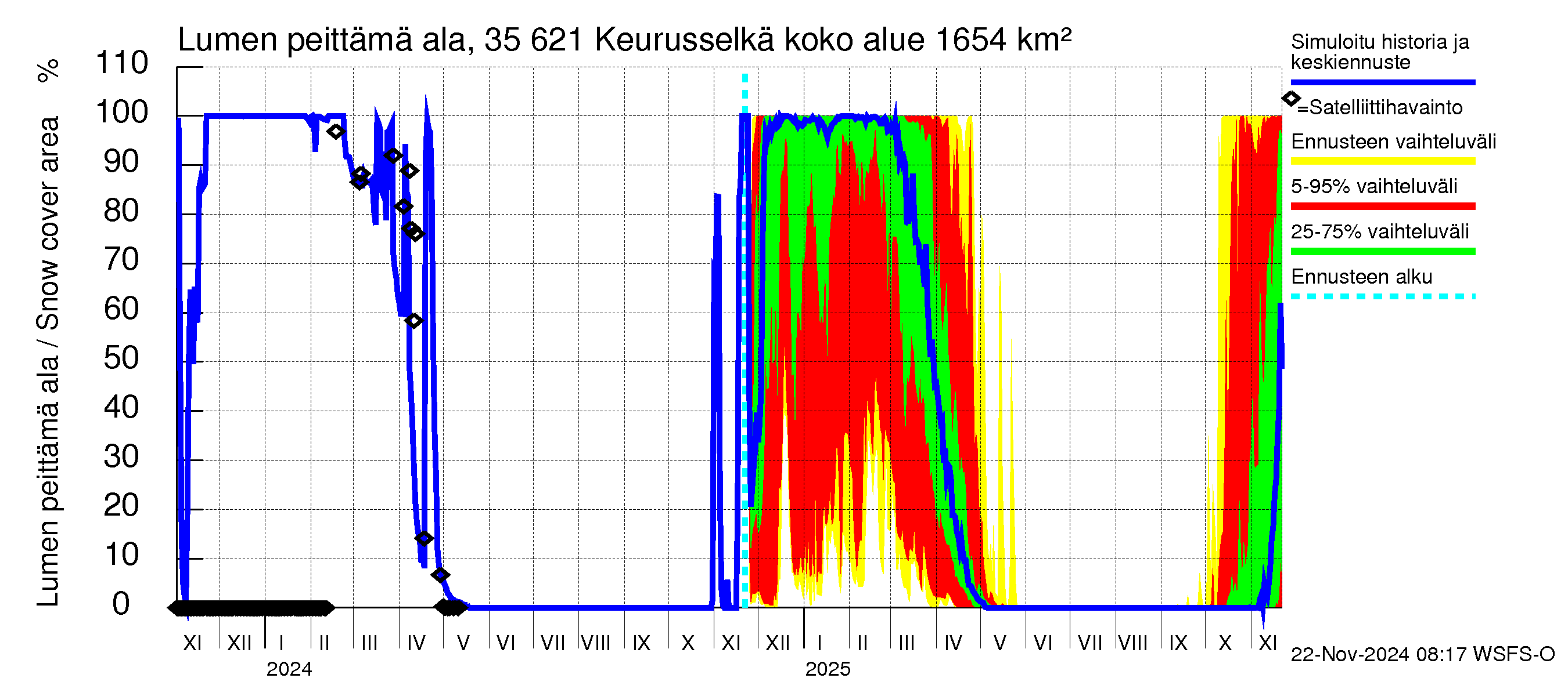 Kokemäenjoen vesistöalue - Keurusselkä: Lumen peittämä ala