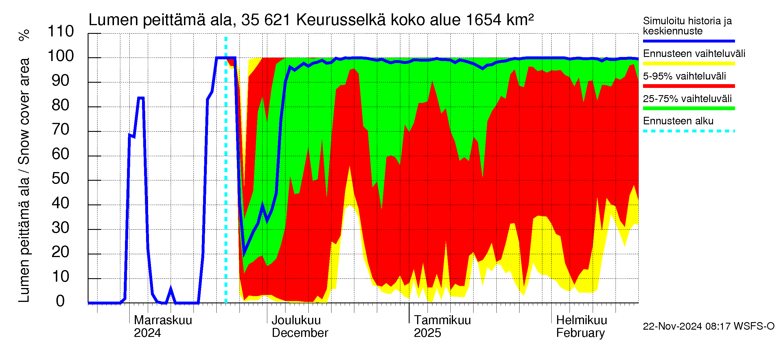 Kokemäenjoen vesistöalue - Keurusselkä: Lumen peittämä ala