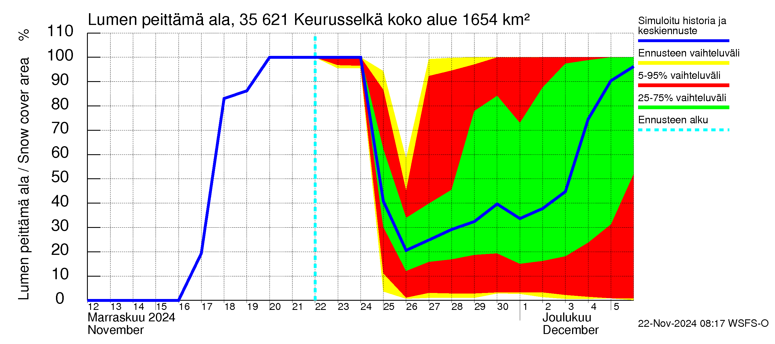 Kokemäenjoen vesistöalue - Keurusselkä: Lumen peittämä ala