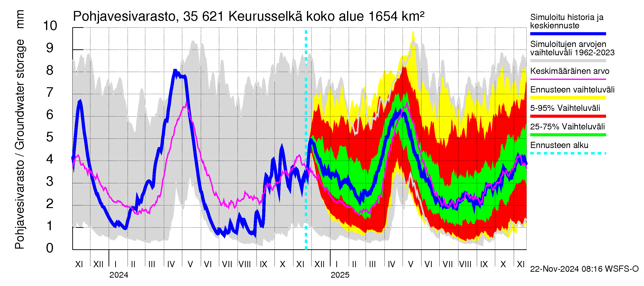 Kokemäenjoen vesistöalue - Keurusselkä: Pohjavesivarasto