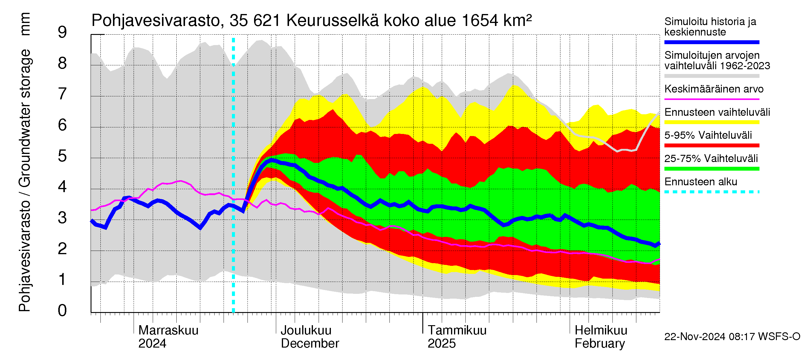 Kokemäenjoen vesistöalue - Keurusselkä: Pohjavesivarasto