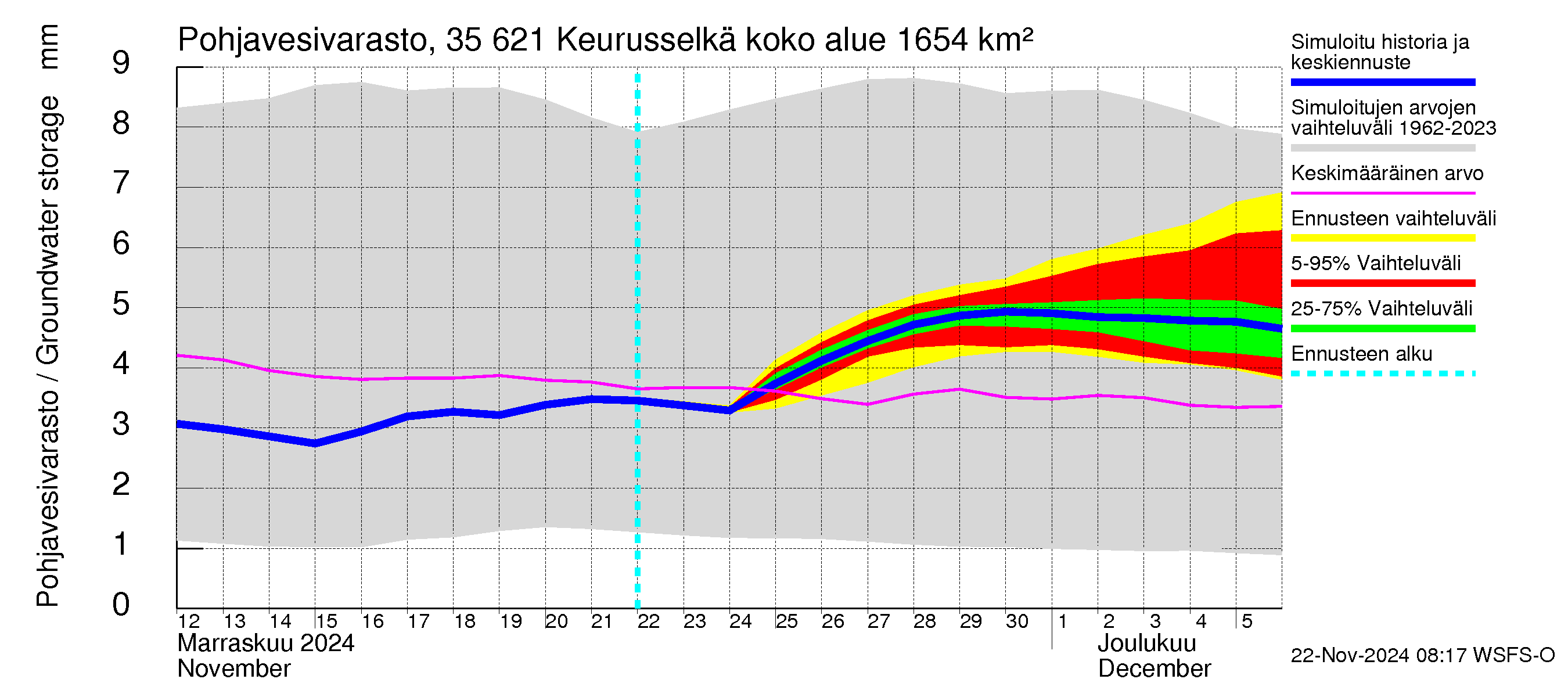 Kokemäenjoen vesistöalue - Keurusselkä: Pohjavesivarasto