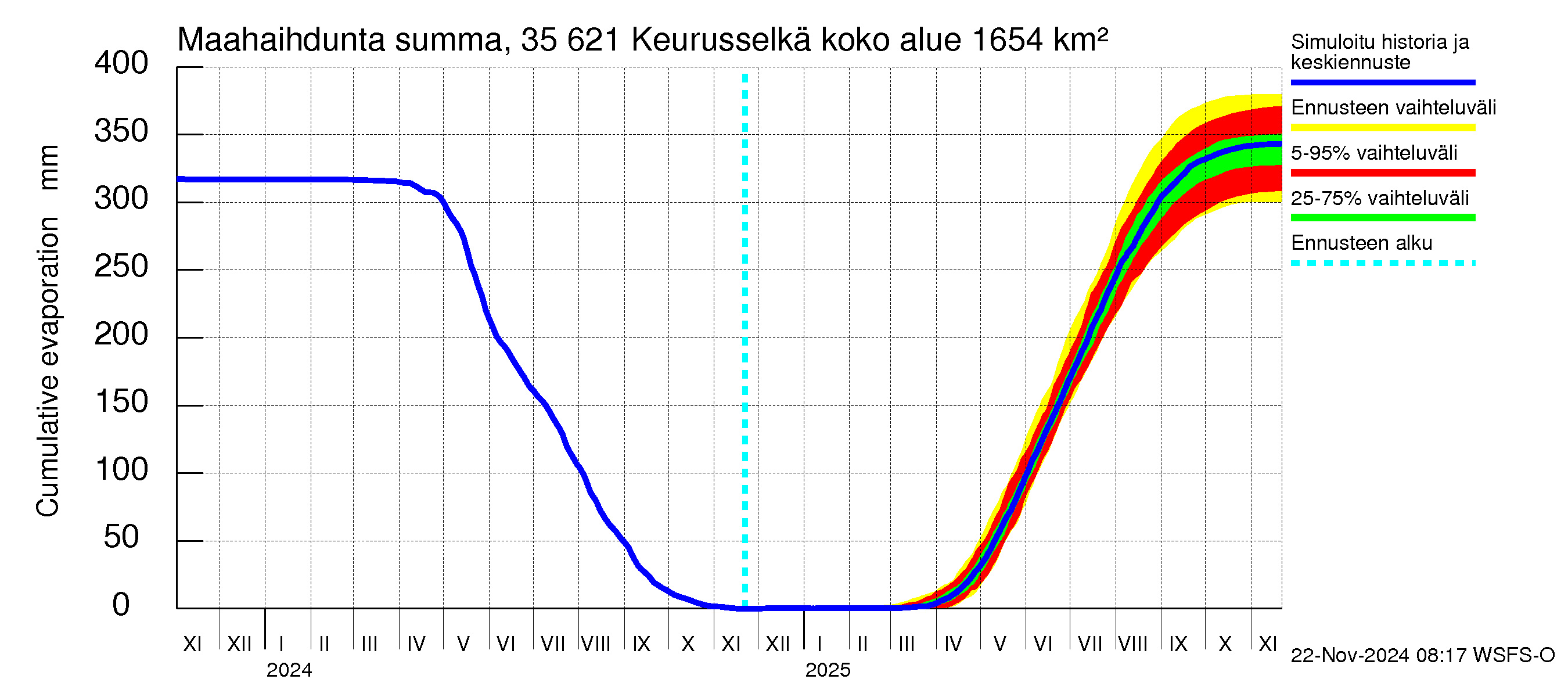 Kokemäenjoen vesistöalue - Keurusselkä: Haihdunta maa-alueelta - summa