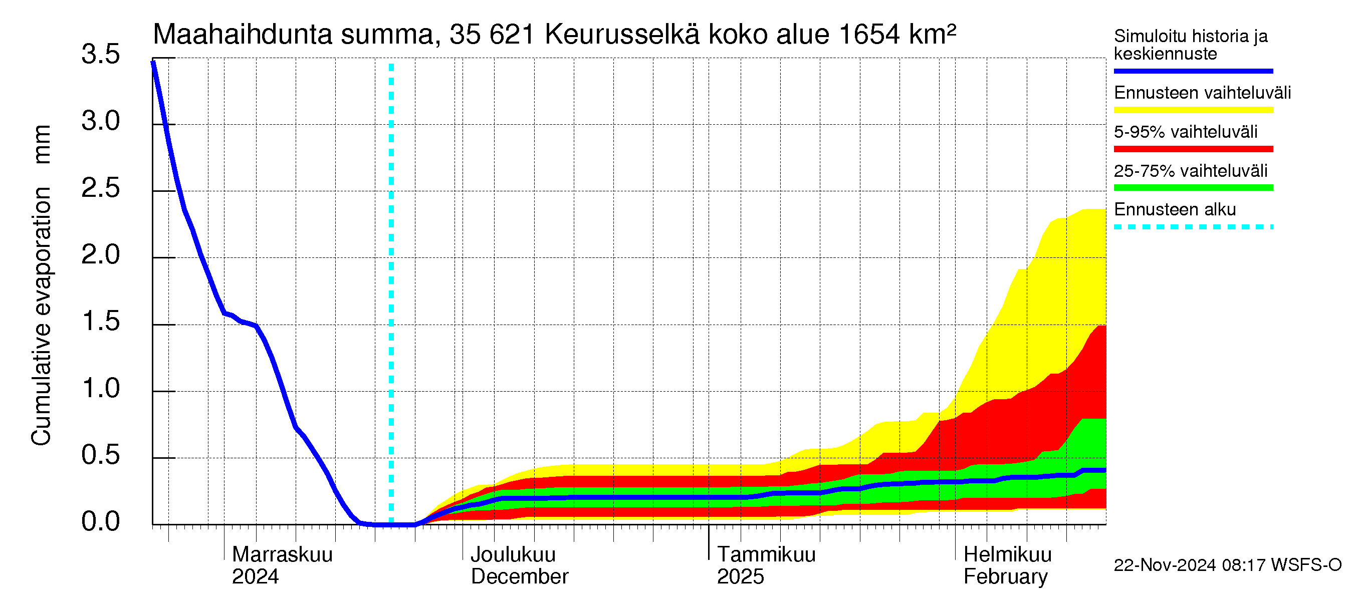 Kokemäenjoen vesistöalue - Keurusselkä: Haihdunta maa-alueelta - summa