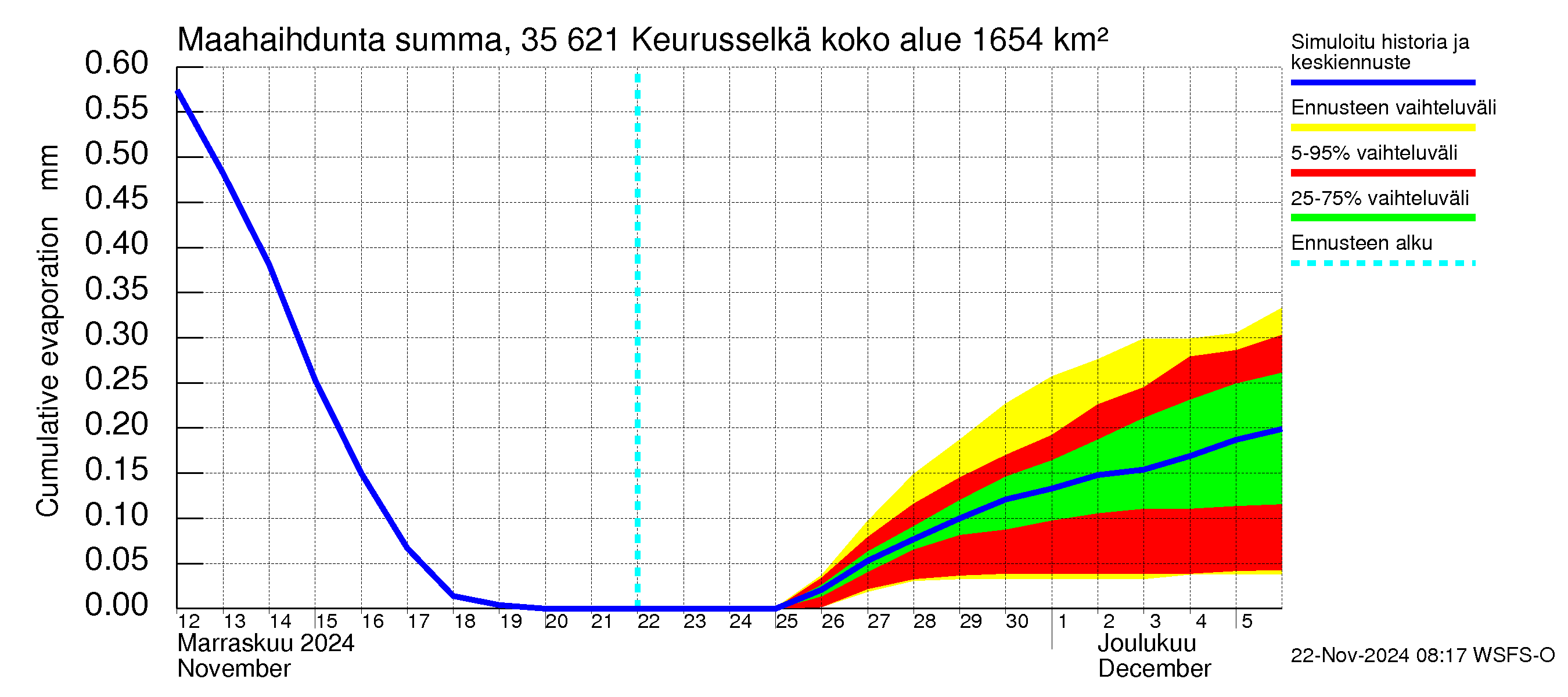 Kokemäenjoen vesistöalue - Keurusselkä: Haihdunta maa-alueelta - summa