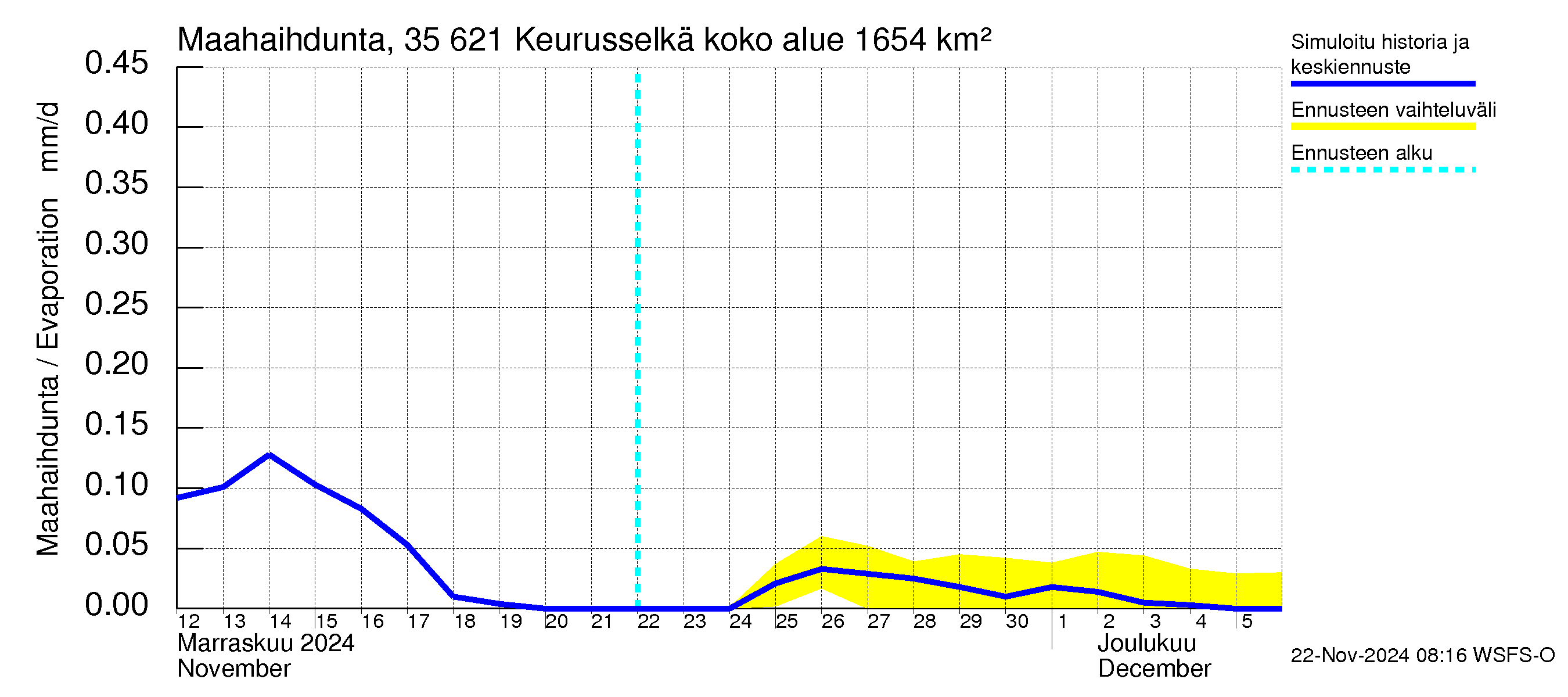 Kokemäenjoen vesistöalue - Keurusselkä: Haihdunta maa-alueelta