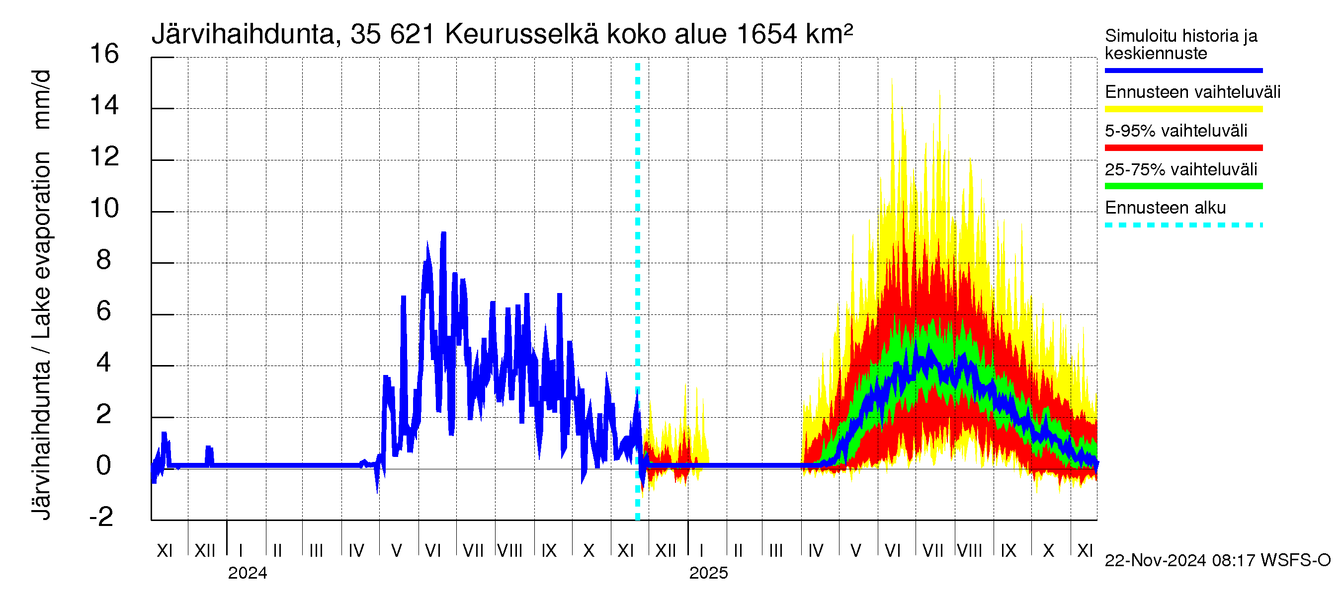 Kokemäenjoen vesistöalue - Keurusselkä: Järvihaihdunta