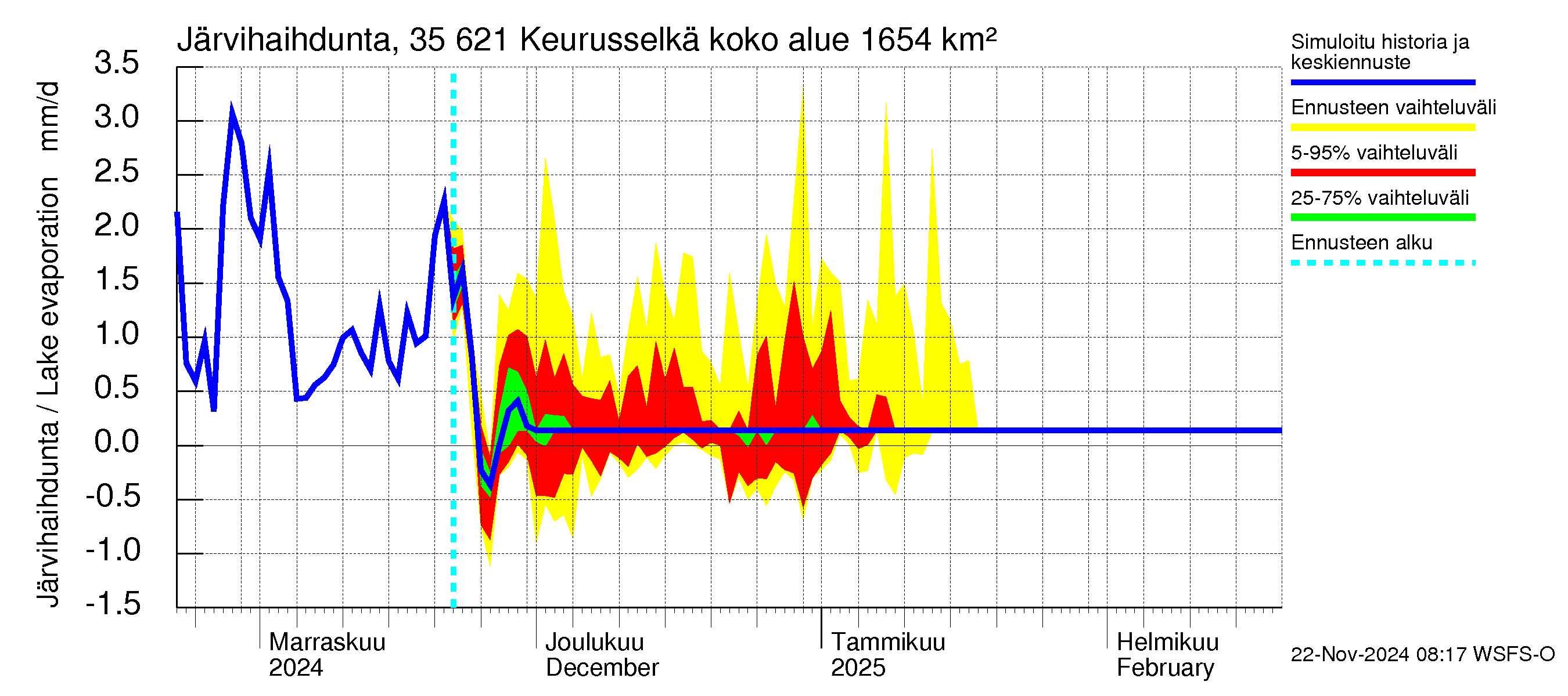 Kokemäenjoen vesistöalue - Keurusselkä: Järvihaihdunta