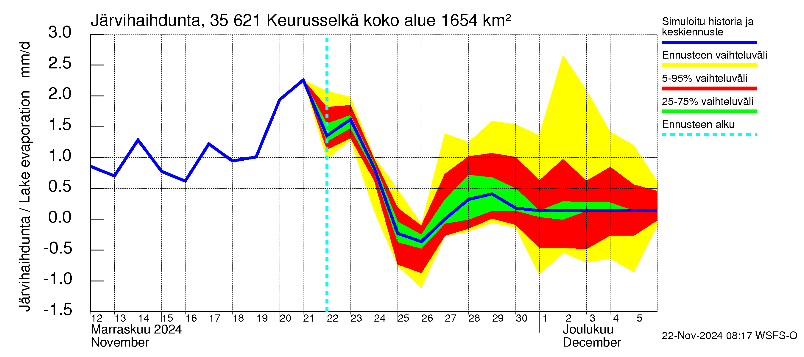 Kokemäenjoen vesistöalue - Keurusselkä: Järvihaihdunta