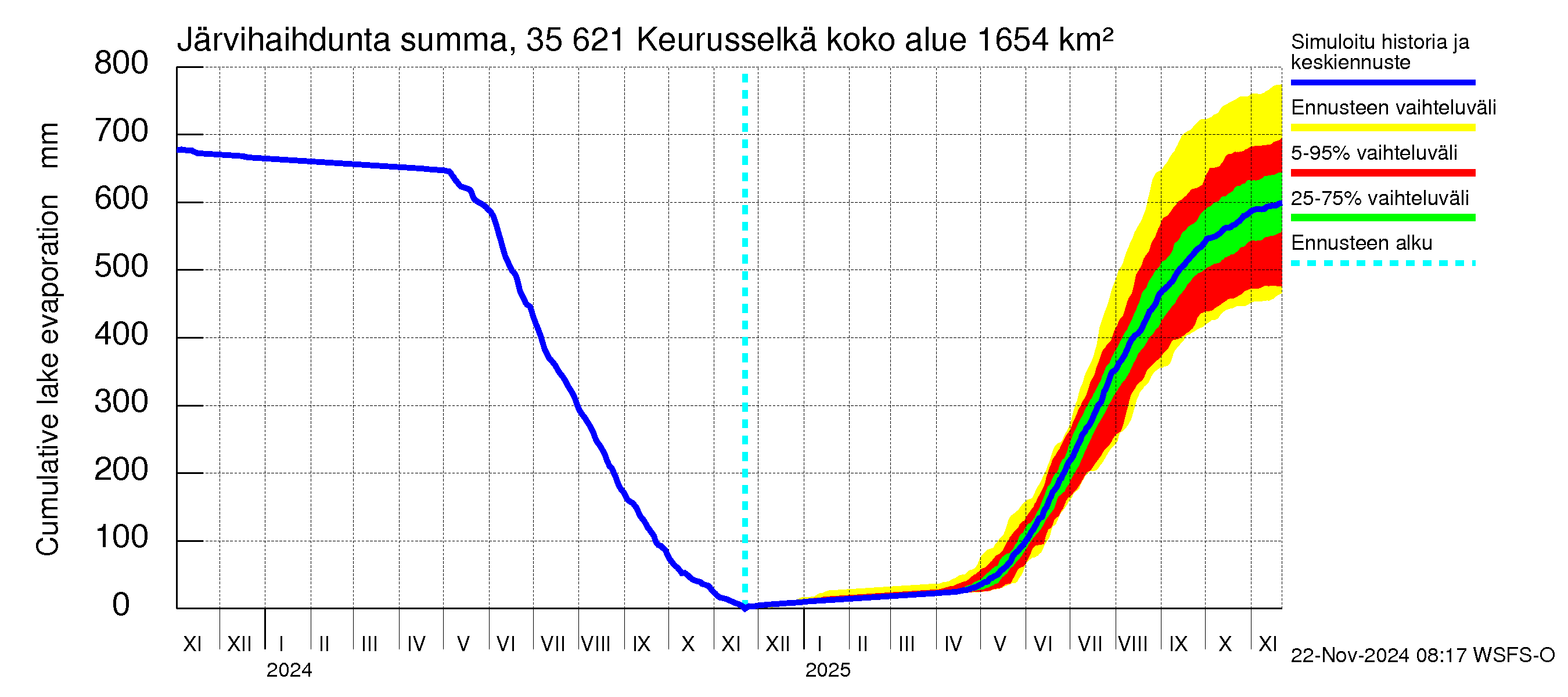 Kokemäenjoen vesistöalue - Keurusselkä: Järvihaihdunta - summa