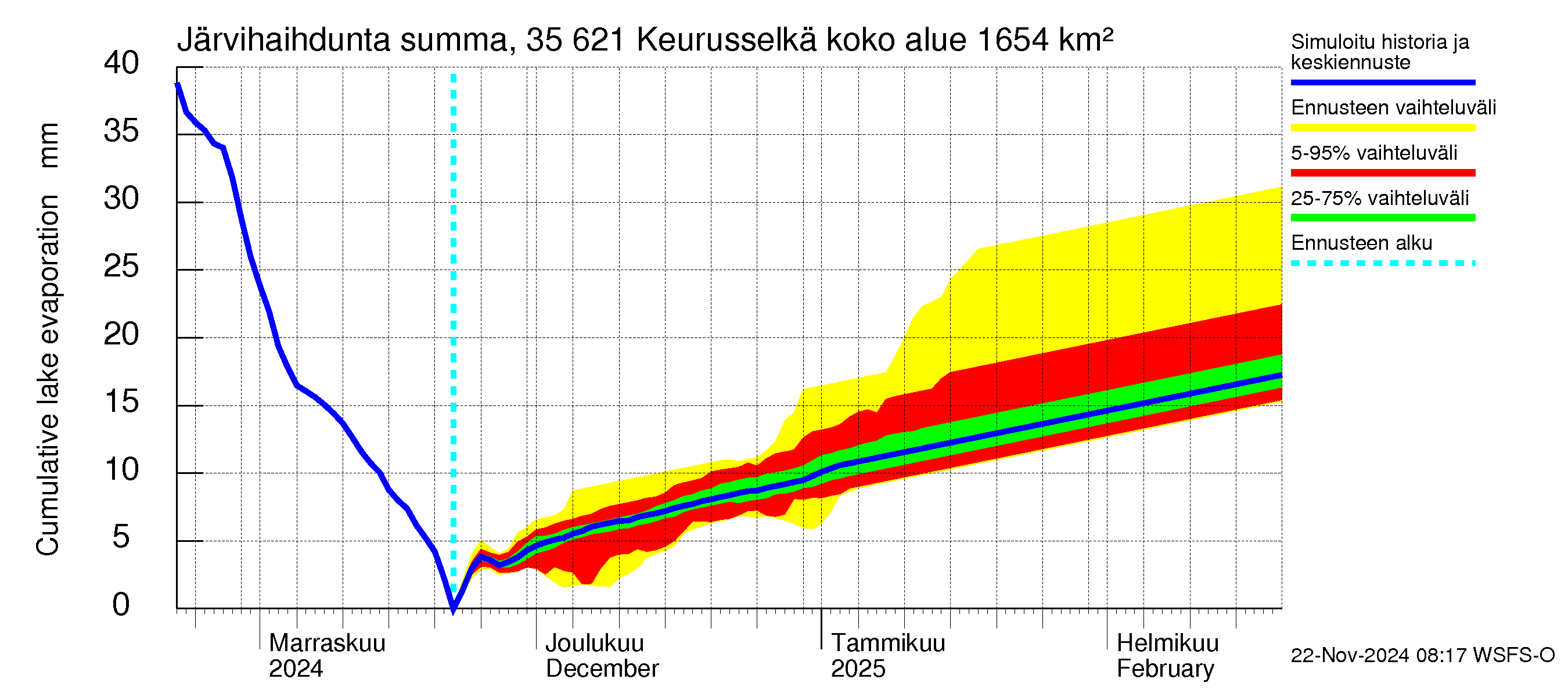 Kokemäenjoen vesistöalue - Keurusselkä: Järvihaihdunta - summa