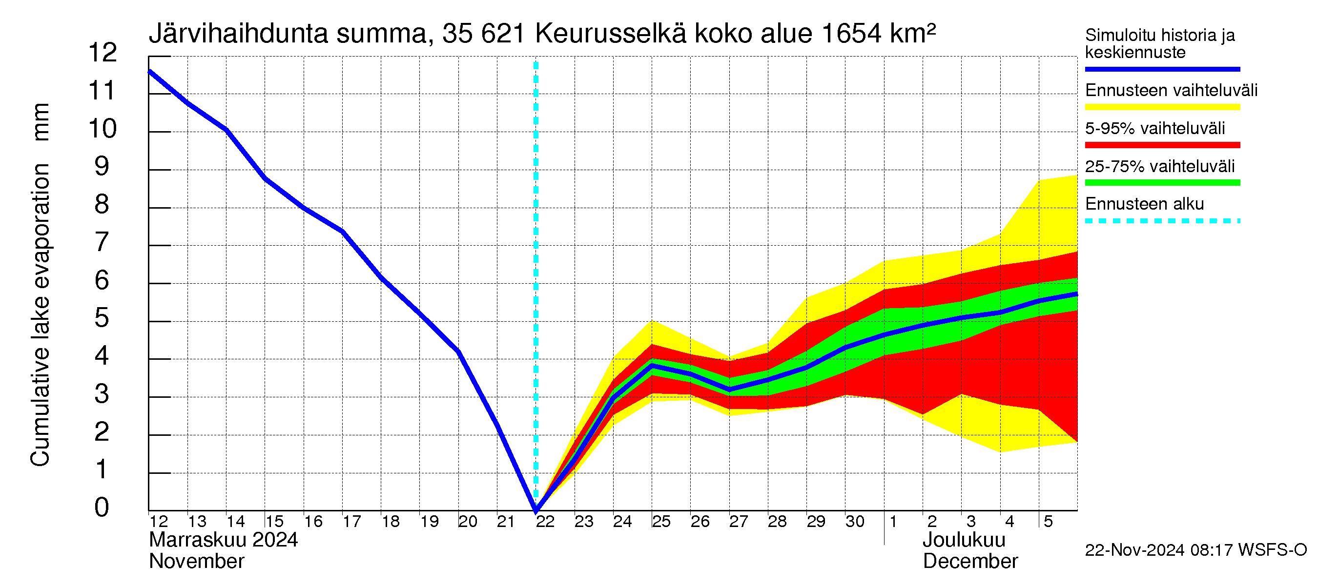 Kokemäenjoen vesistöalue - Keurusselkä: Järvihaihdunta - summa