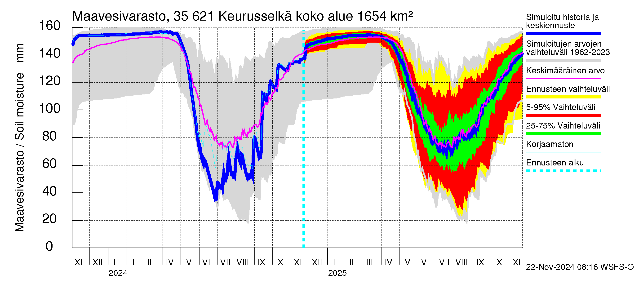 Kokemäenjoen vesistöalue - Keurusselkä: Maavesivarasto