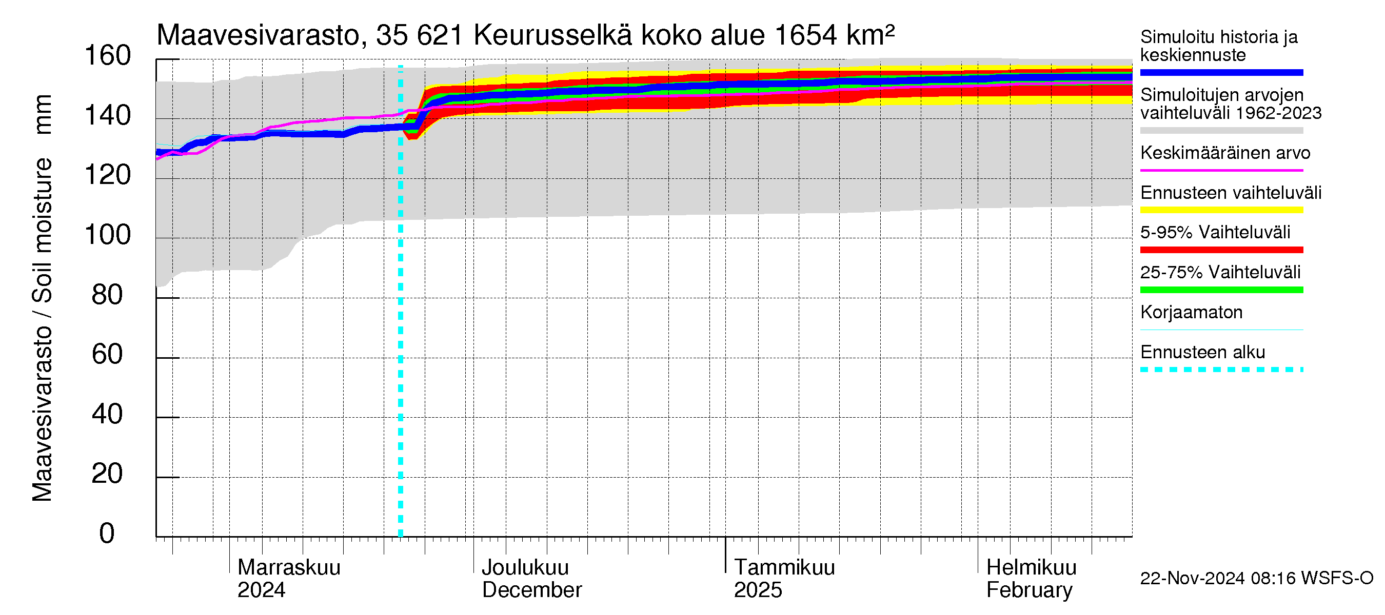 Kokemäenjoen vesistöalue - Keurusselkä: Maavesivarasto