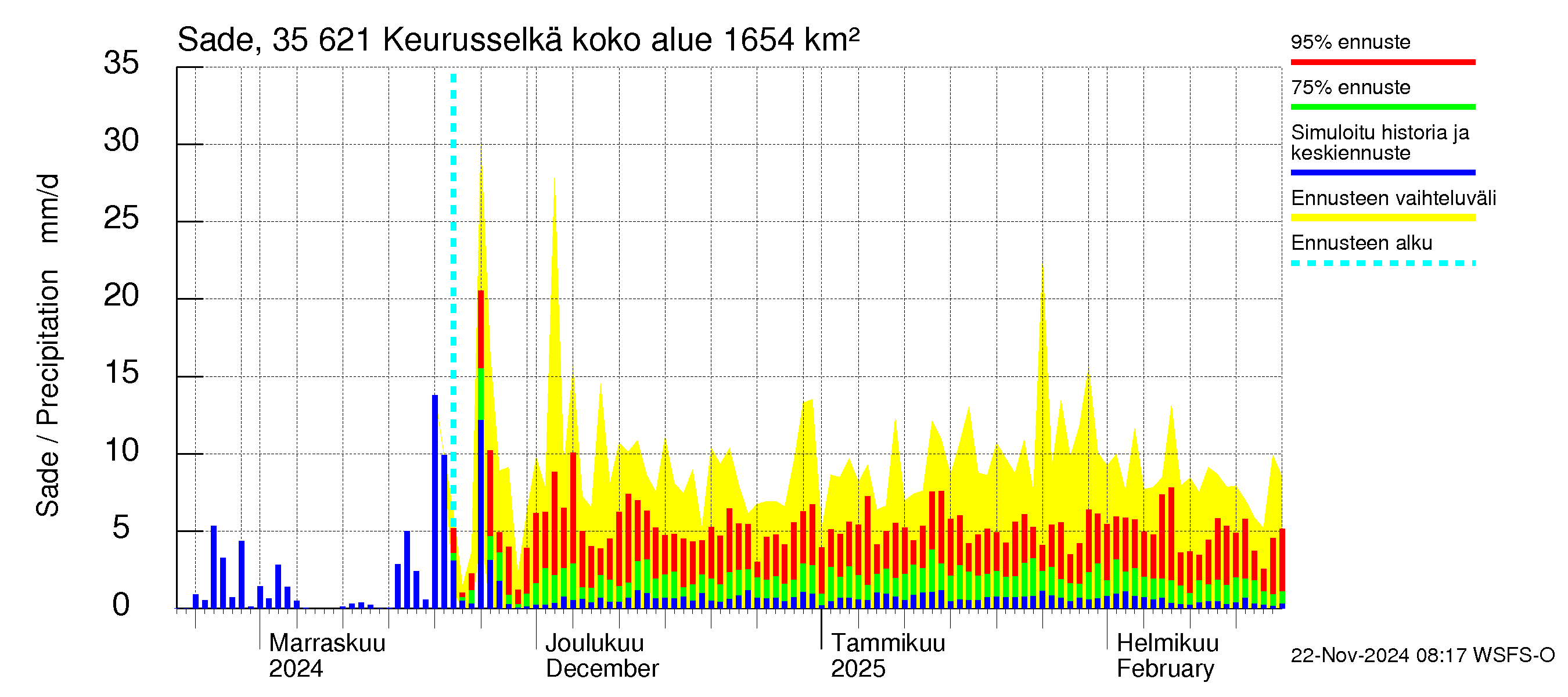 Kokemäenjoen vesistöalue - Keurusselkä: Sade