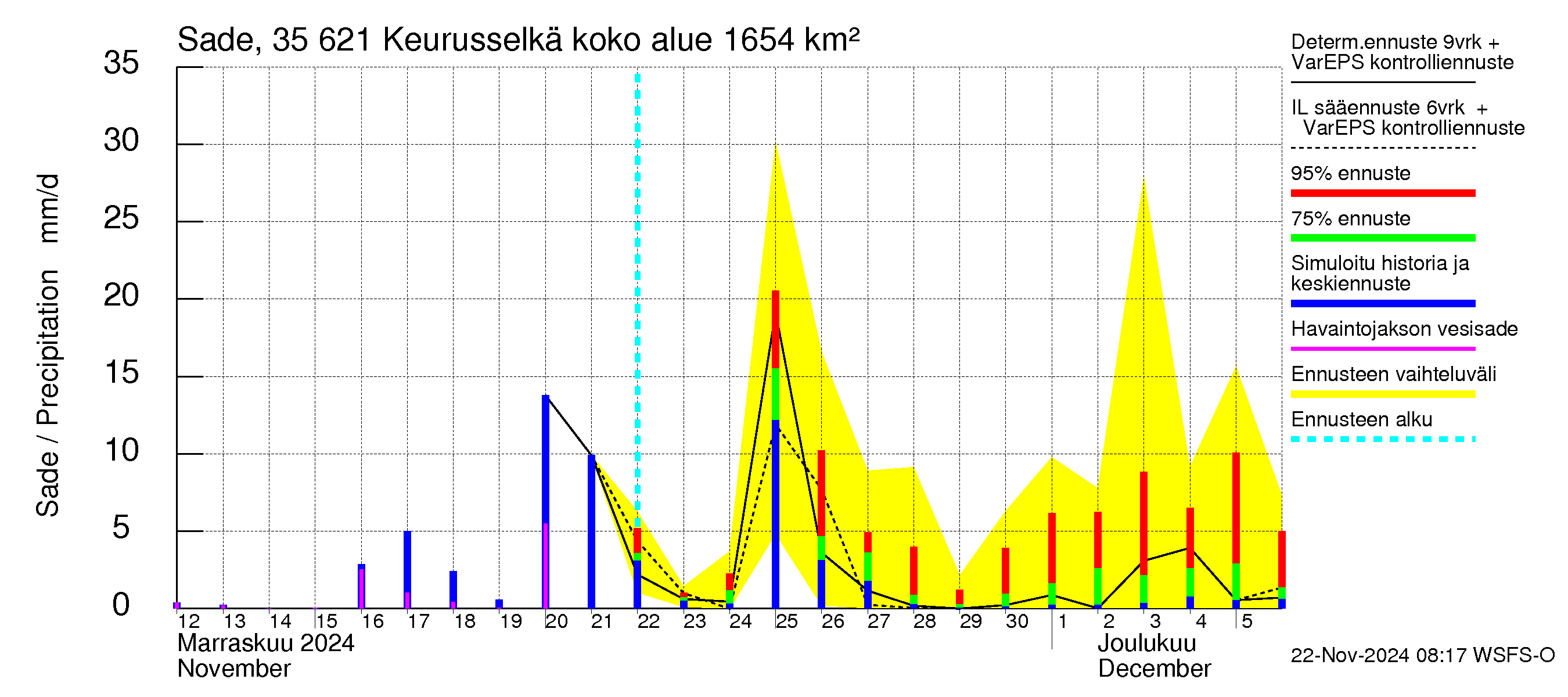 Kokemäenjoen vesistöalue - Keurusselkä: Sade