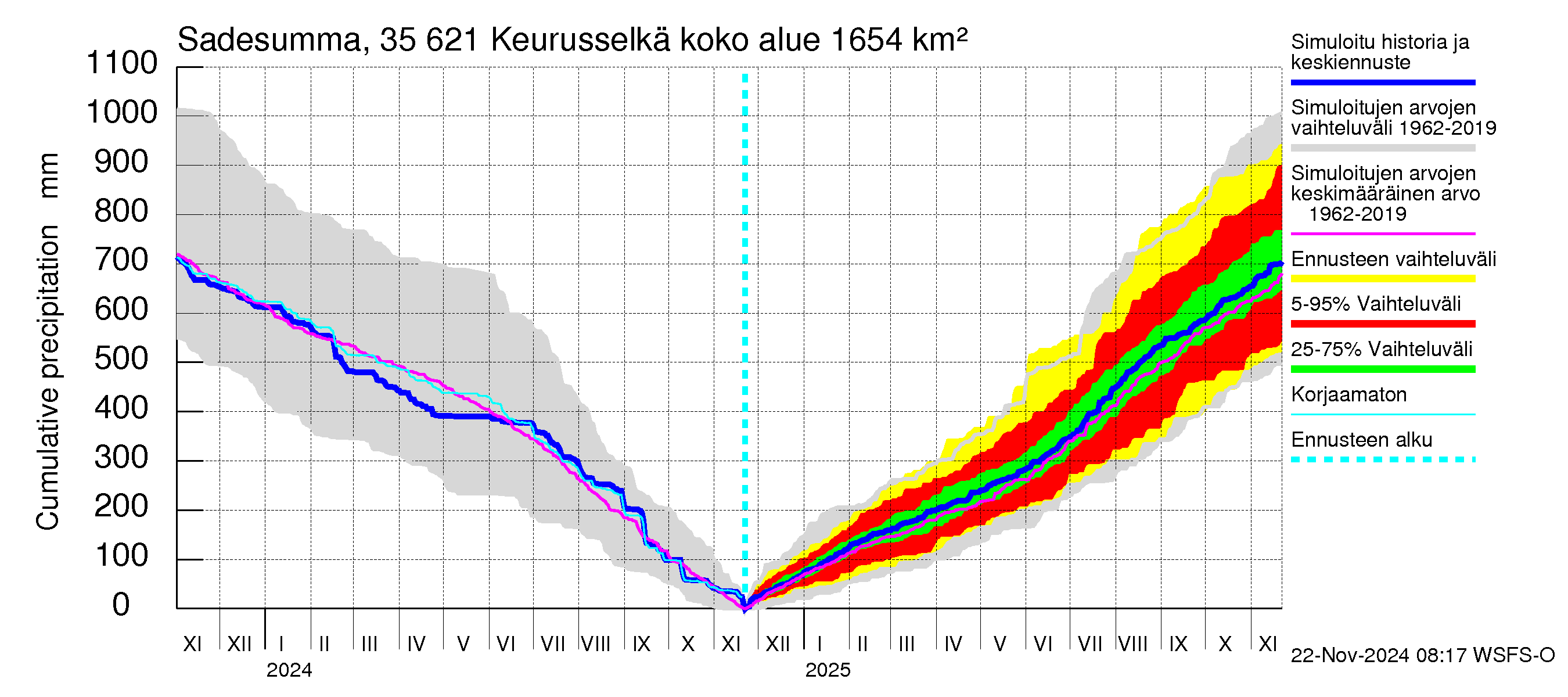 Kokemäenjoen vesistöalue - Keurusselkä: Sade - summa