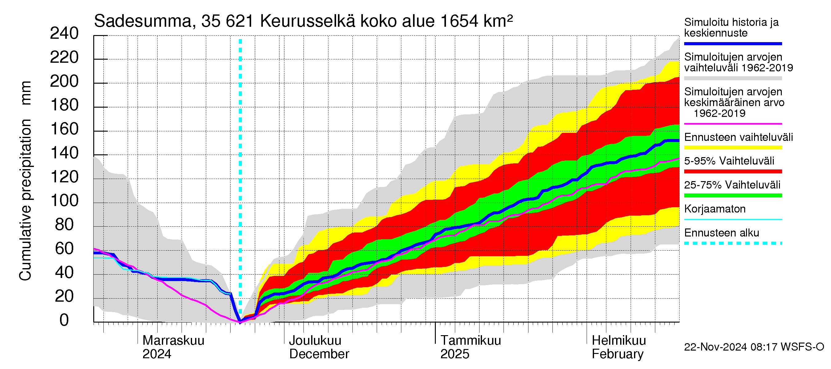 Kokemäenjoen vesistöalue - Keurusselkä: Sade - summa