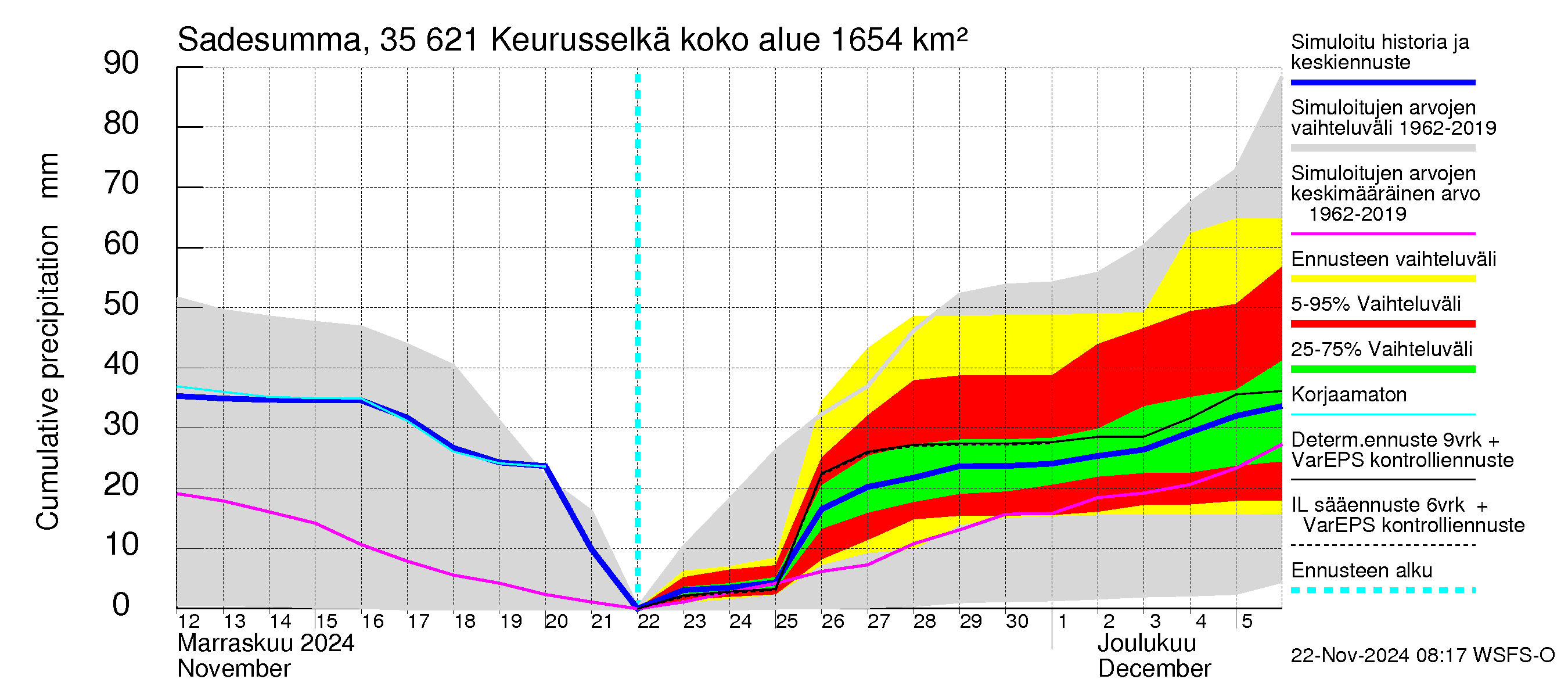 Kokemäenjoen vesistöalue - Keurusselkä: Sade - summa