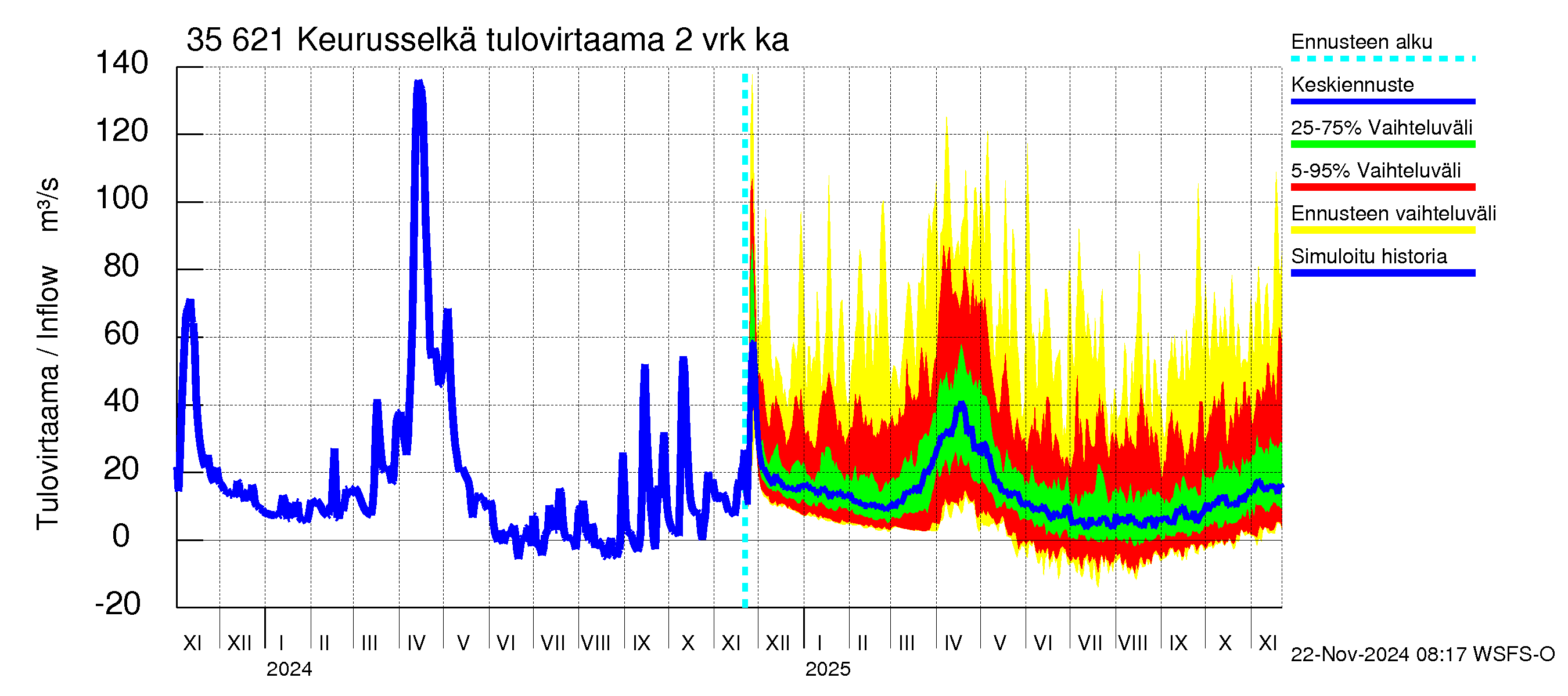 Kokemäenjoen vesistöalue - Keurusselkä: Tulovirtaama (usean vuorokauden liukuva keskiarvo) - jakaumaennuste