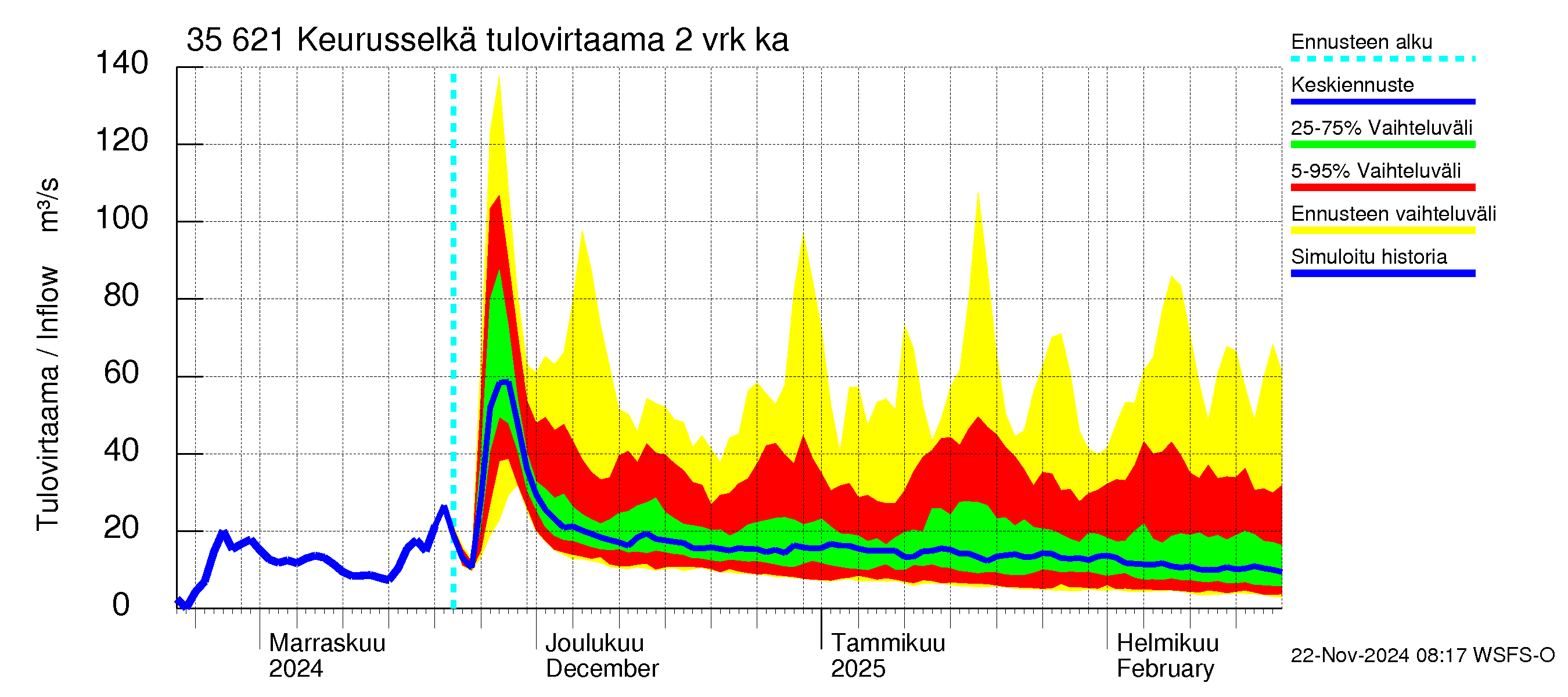 Kokemäenjoen vesistöalue - Keurusselkä: Tulovirtaama (usean vuorokauden liukuva keskiarvo) - jakaumaennuste