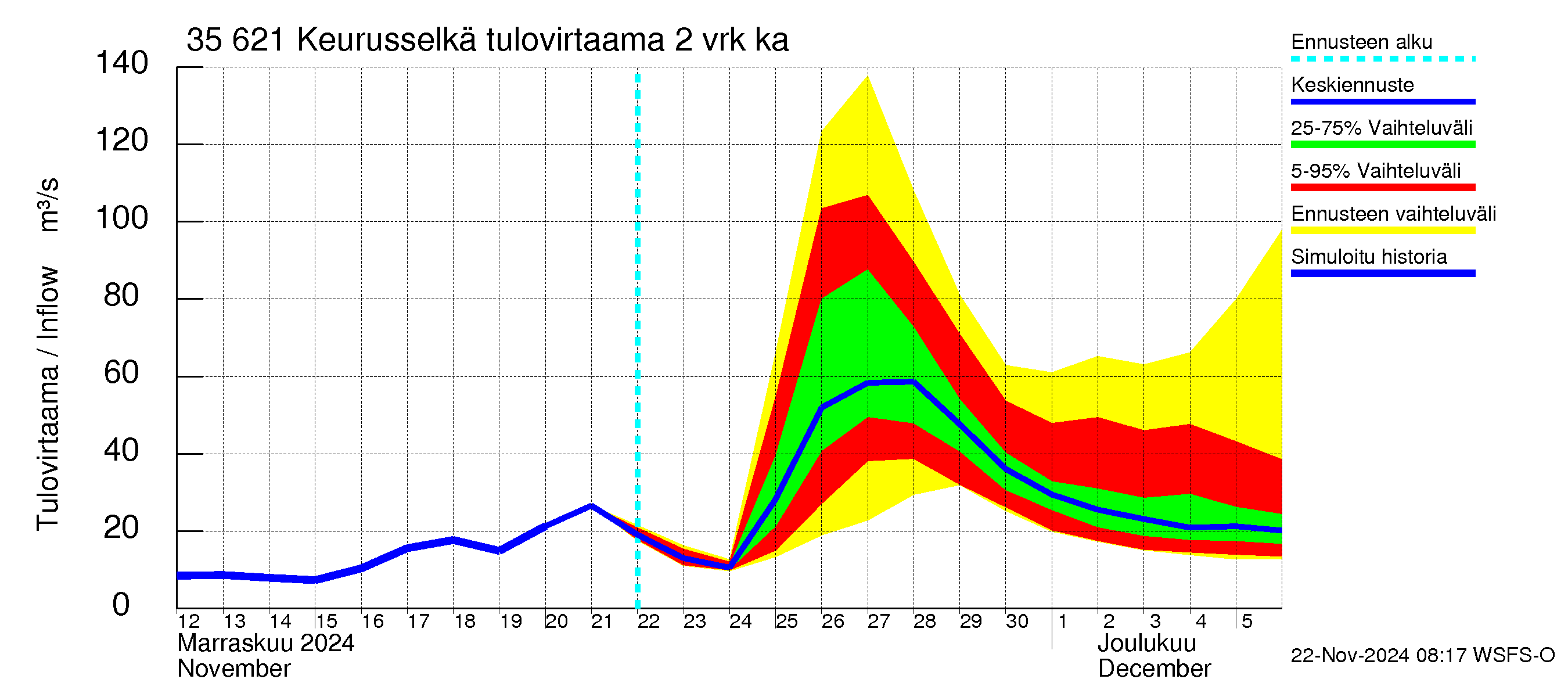 Kokemäenjoen vesistöalue - Keurusselkä: Tulovirtaama (usean vuorokauden liukuva keskiarvo) - jakaumaennuste