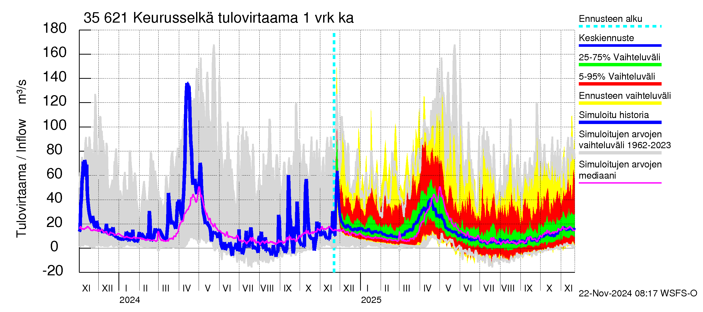 Kokemäenjoen vesistöalue - Keurusselkä: Tulovirtaama - jakaumaennuste