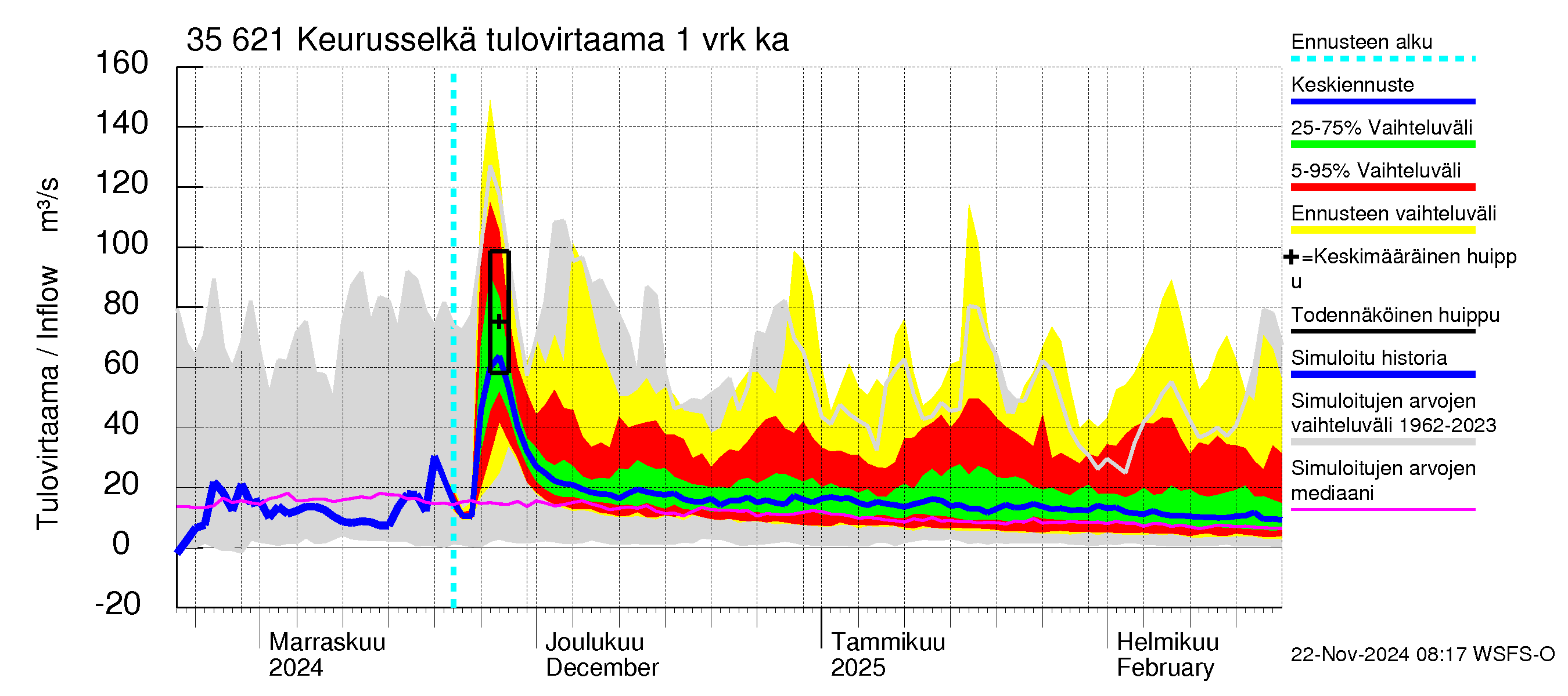 Kokemäenjoen vesistöalue - Keurusselkä: Tulovirtaama - jakaumaennuste