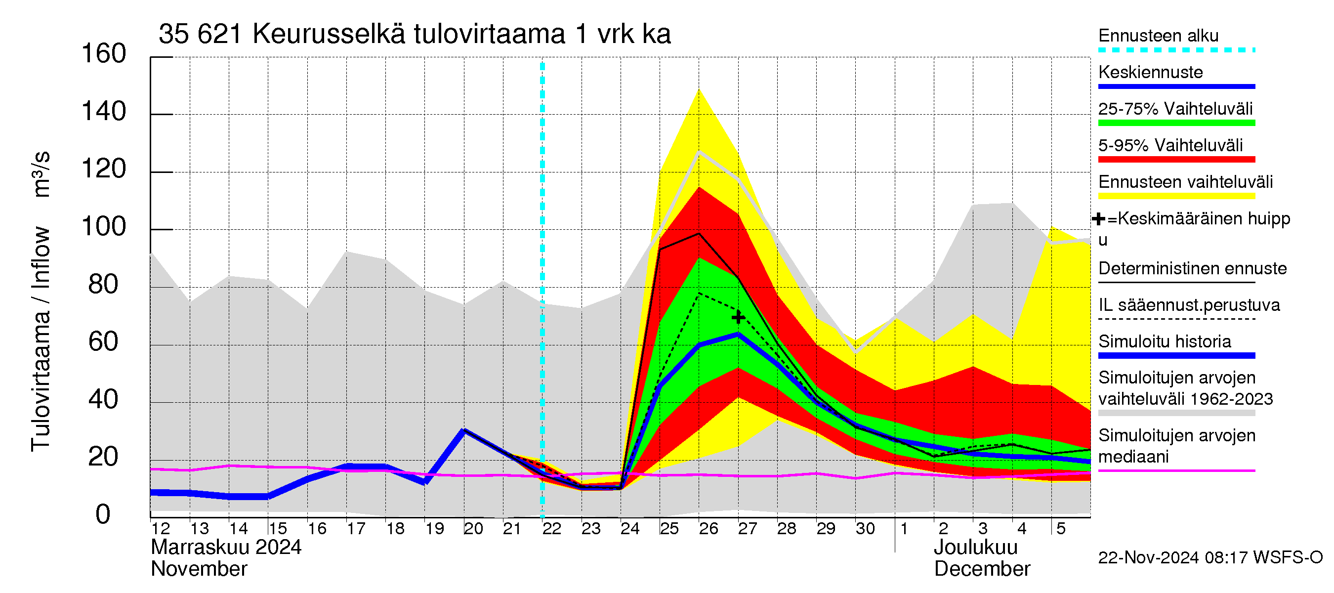 Kokemäenjoen vesistöalue - Keurusselkä: Tulovirtaama - jakaumaennuste