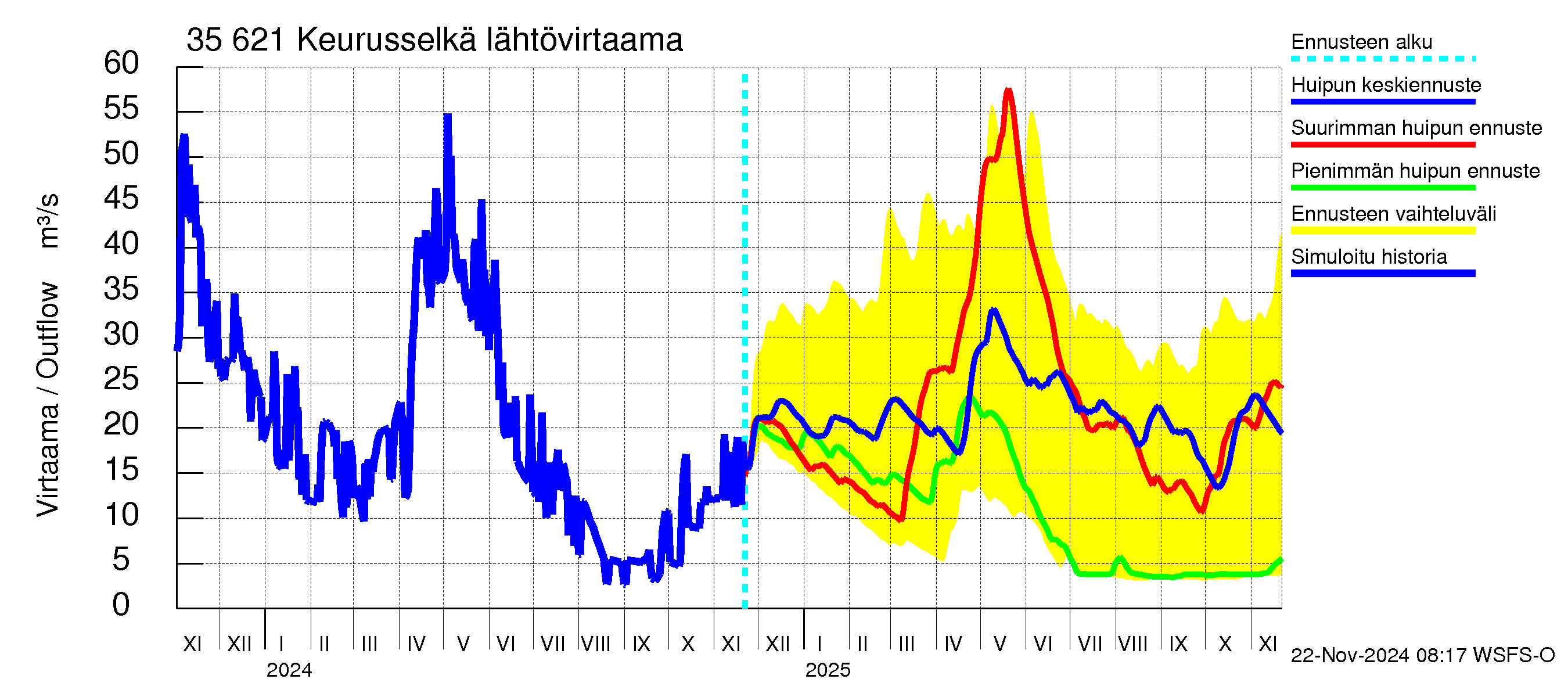 Kokemäenjoen vesistöalue - Keurusselkä: Lähtövirtaama / juoksutus - huippujen keski- ja ääriennusteet