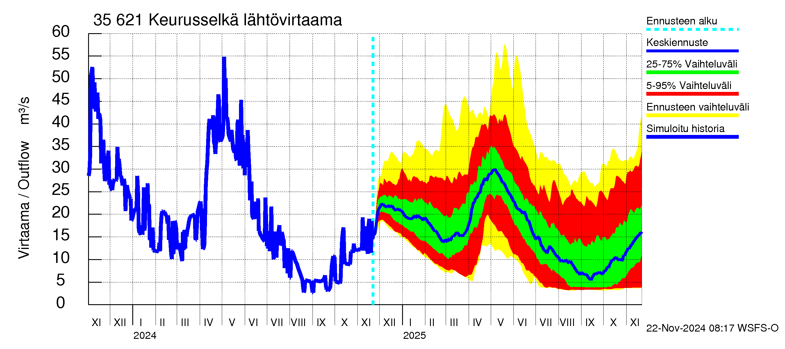 Kokemäenjoen vesistöalue - Keurusselkä: Lähtövirtaama / juoksutus - jakaumaennuste