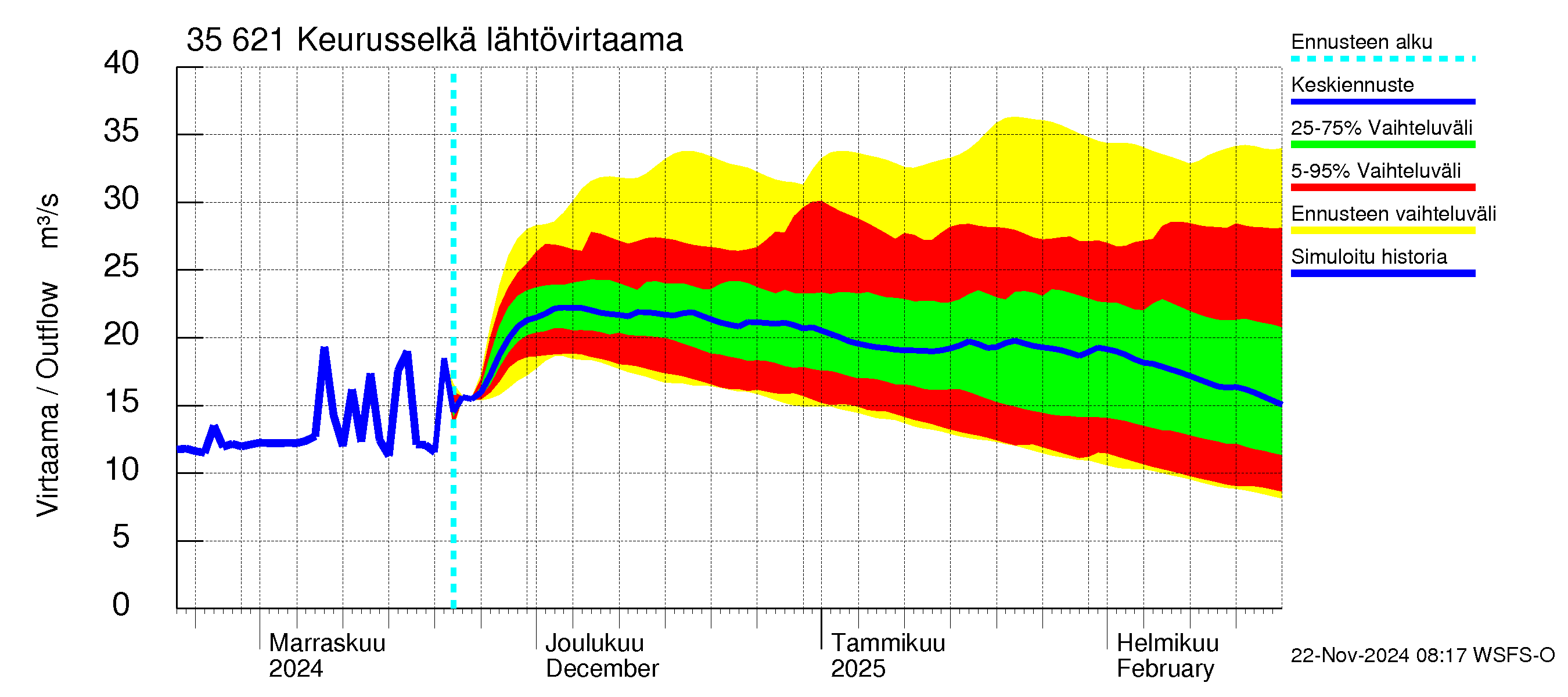 Kokemäenjoen vesistöalue - Keurusselkä: Lähtövirtaama / juoksutus - jakaumaennuste