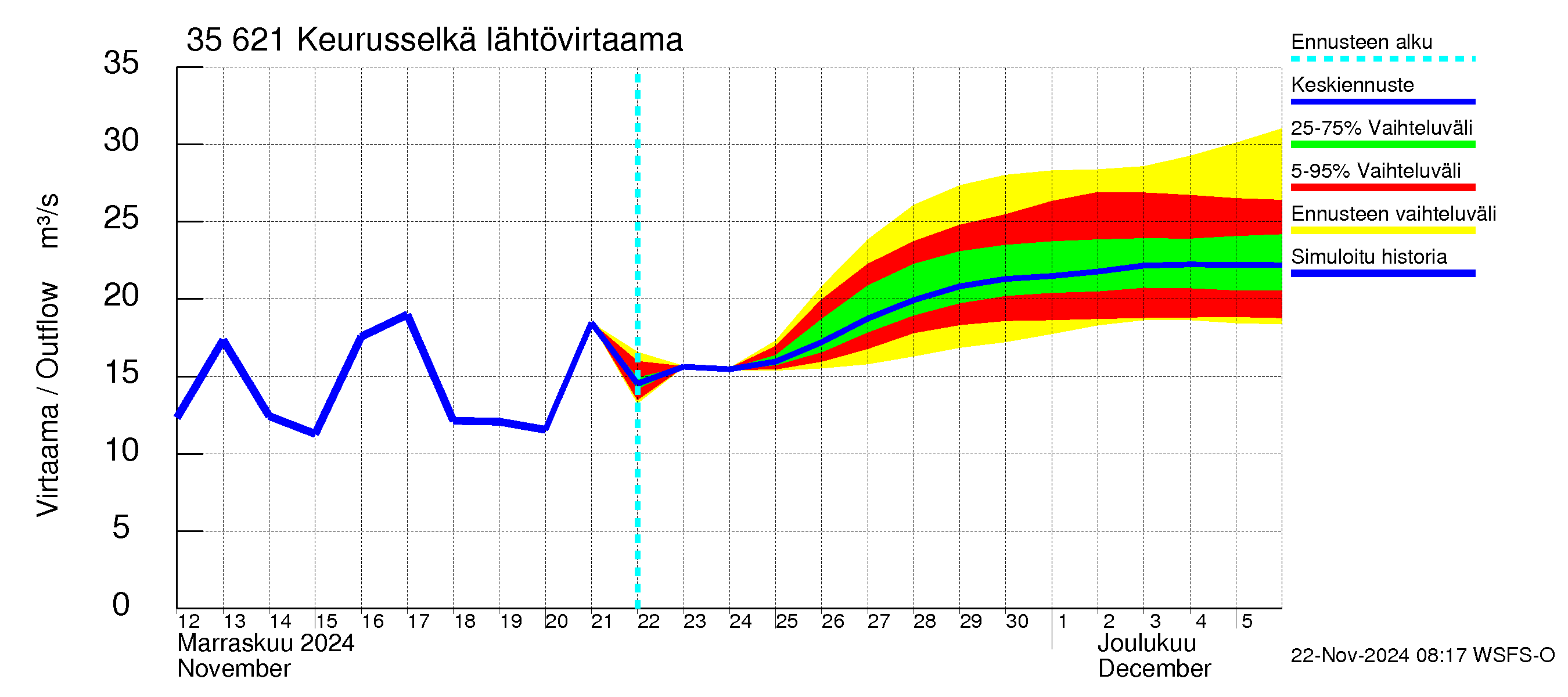 Kokemäenjoen vesistöalue - Keurusselkä: Lähtövirtaama / juoksutus - jakaumaennuste