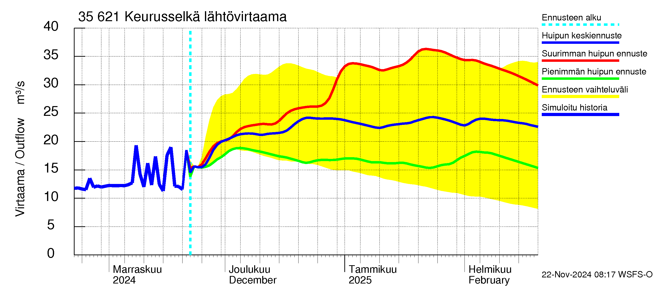 Kokemäenjoen vesistöalue - Keurusselkä: Lähtövirtaama / juoksutus - huippujen keski- ja ääriennusteet