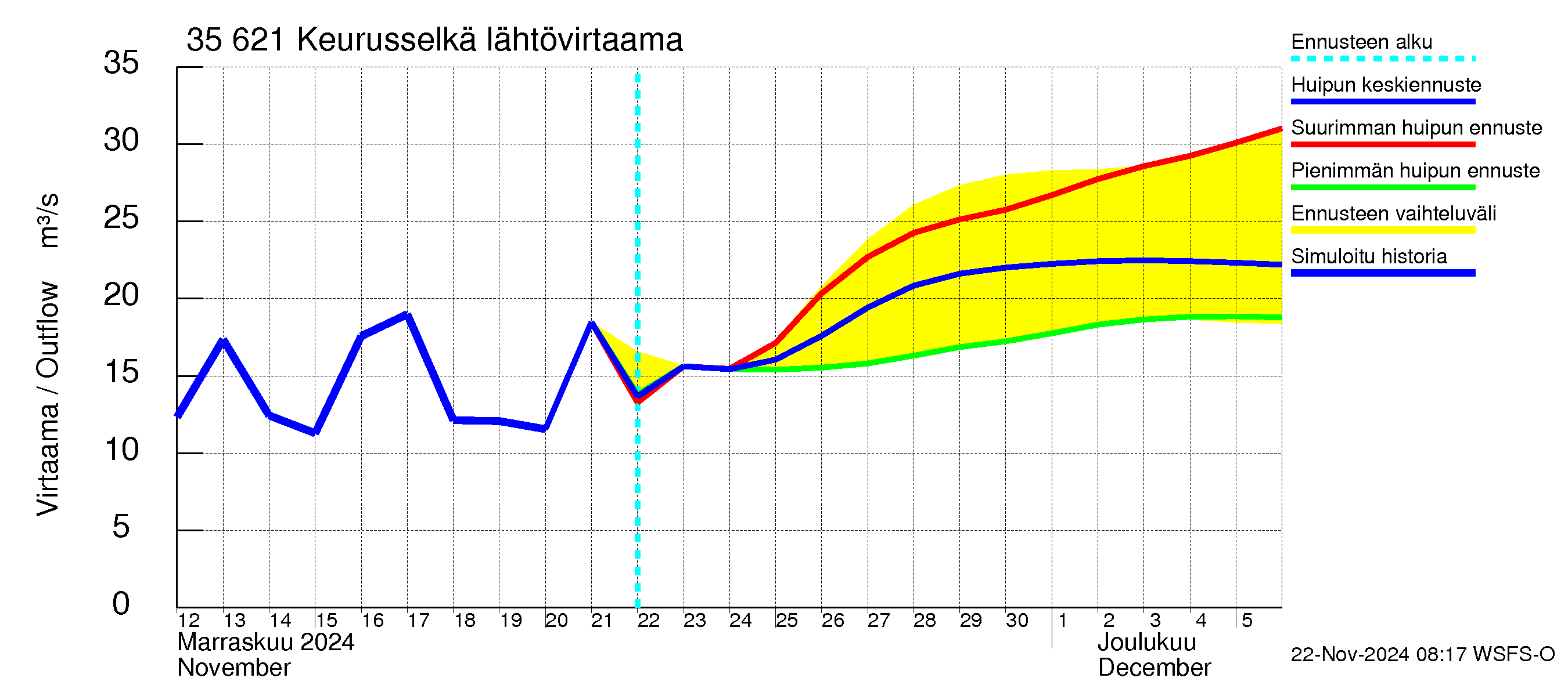 Kokemäenjoen vesistöalue - Keurusselkä: Lähtövirtaama / juoksutus - huippujen keski- ja ääriennusteet