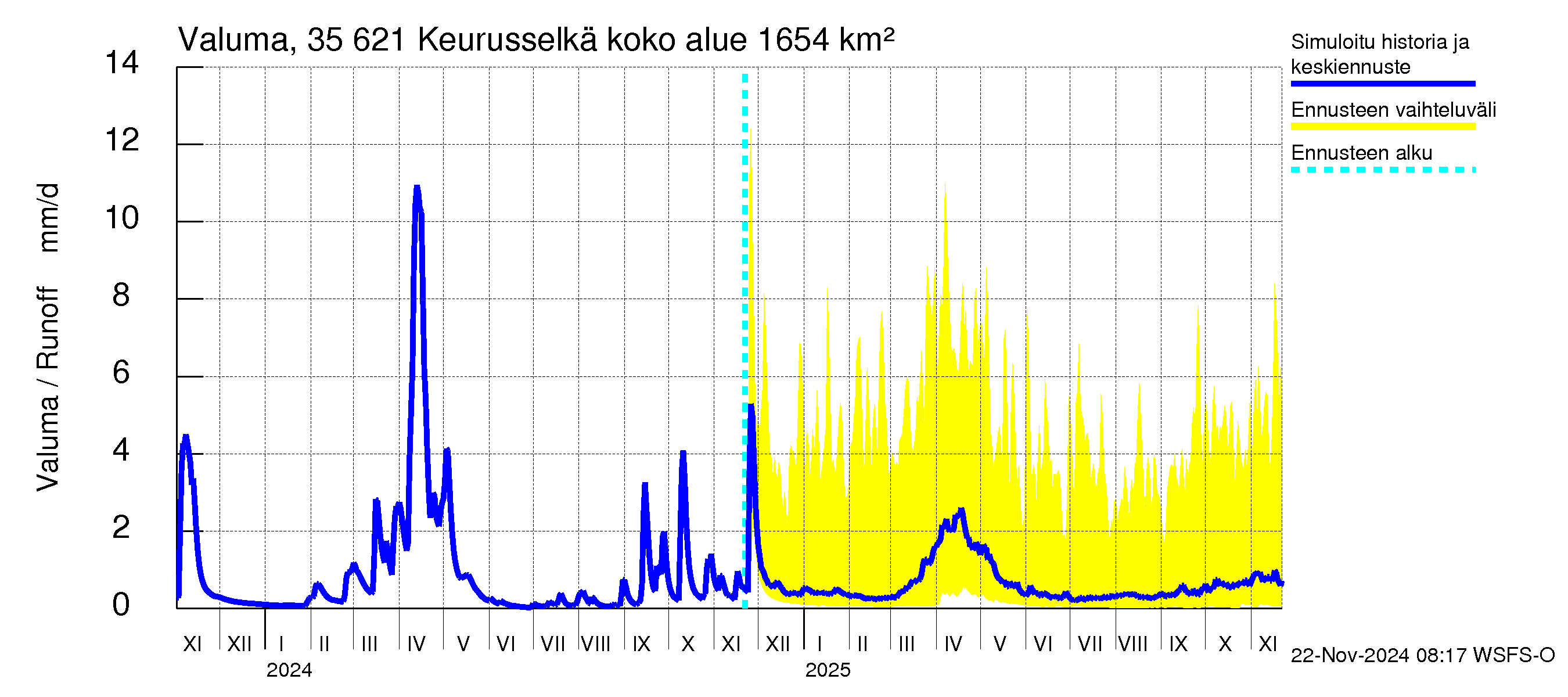 Kokemäenjoen vesistöalue - Keurusselkä: Valuma