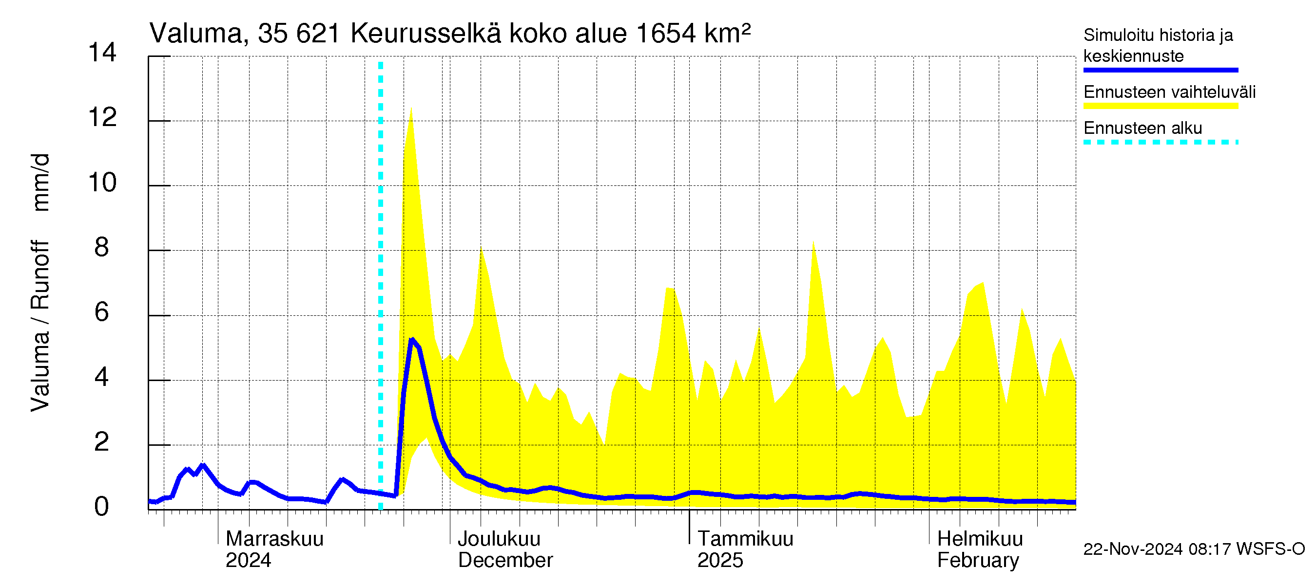 Kokemäenjoen vesistöalue - Keurusselkä: Valuma