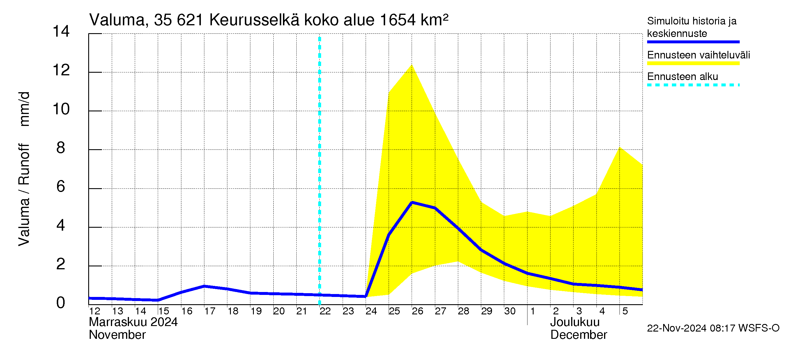 Kokemäenjoen vesistöalue - Keurusselkä: Valuma