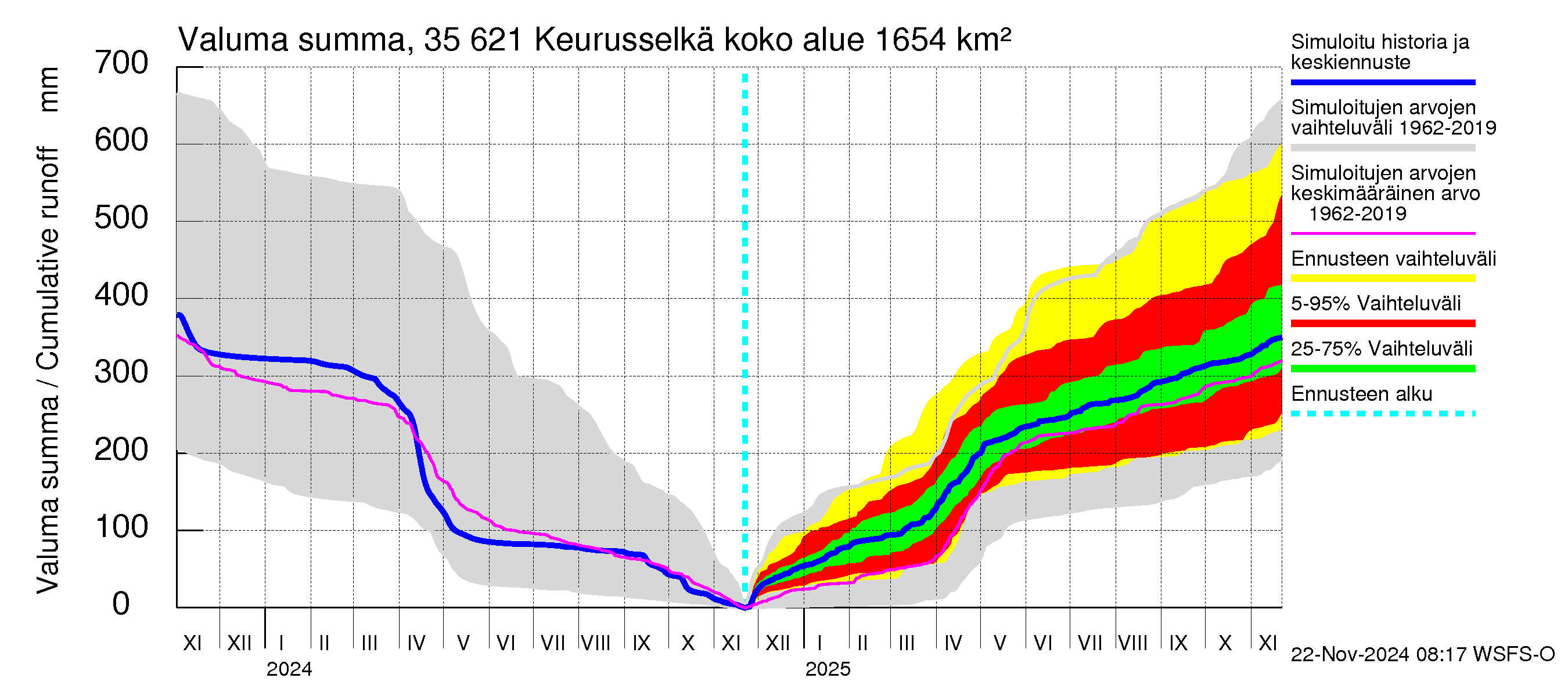 Kokemäenjoen vesistöalue - Keurusselkä: Valuma - summa