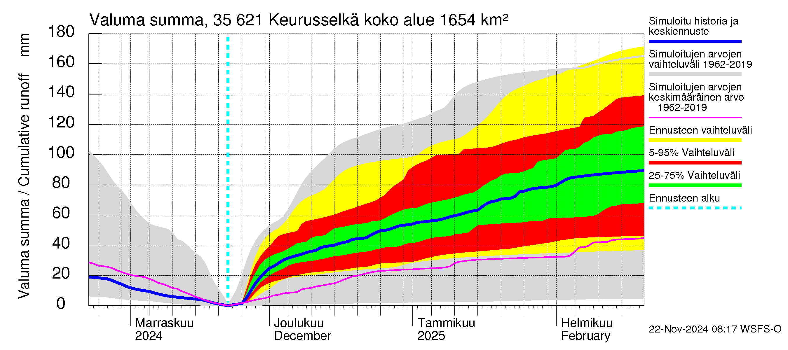 Kokemäenjoen vesistöalue - Keurusselkä: Valuma - summa