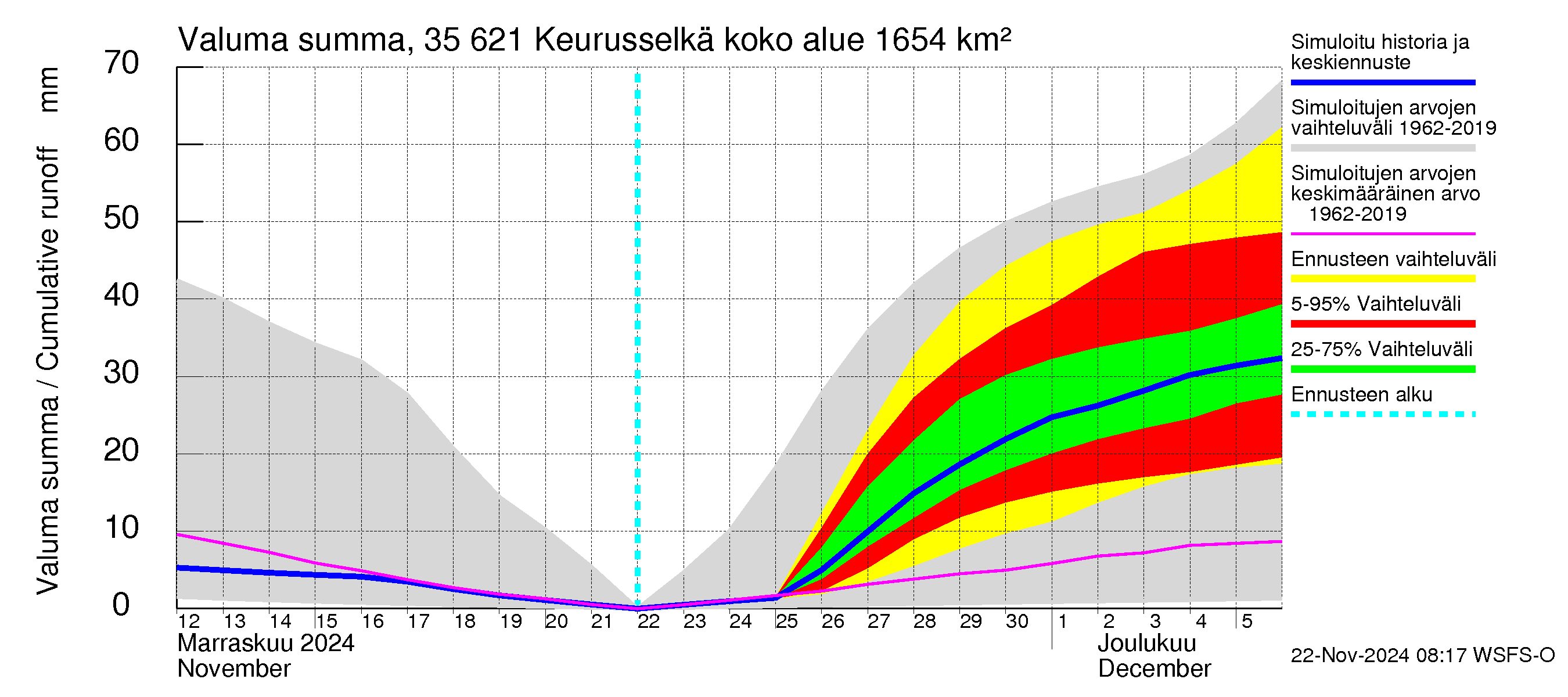 Kokemäenjoen vesistöalue - Keurusselkä: Valuma - summa