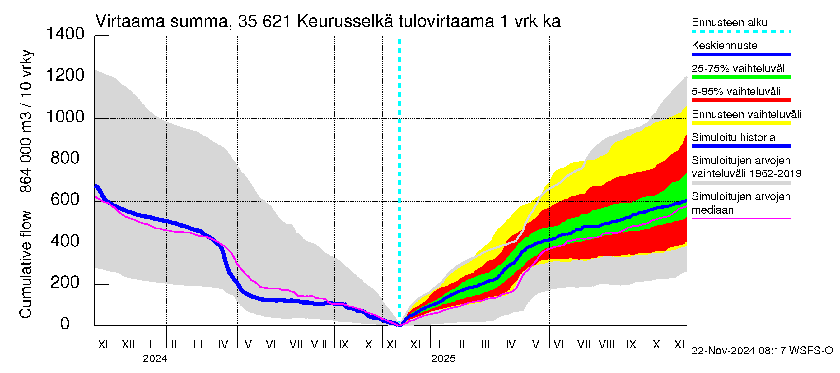 Kokemäenjoen vesistöalue - Keurusselkä: Tulovirtaama - summa