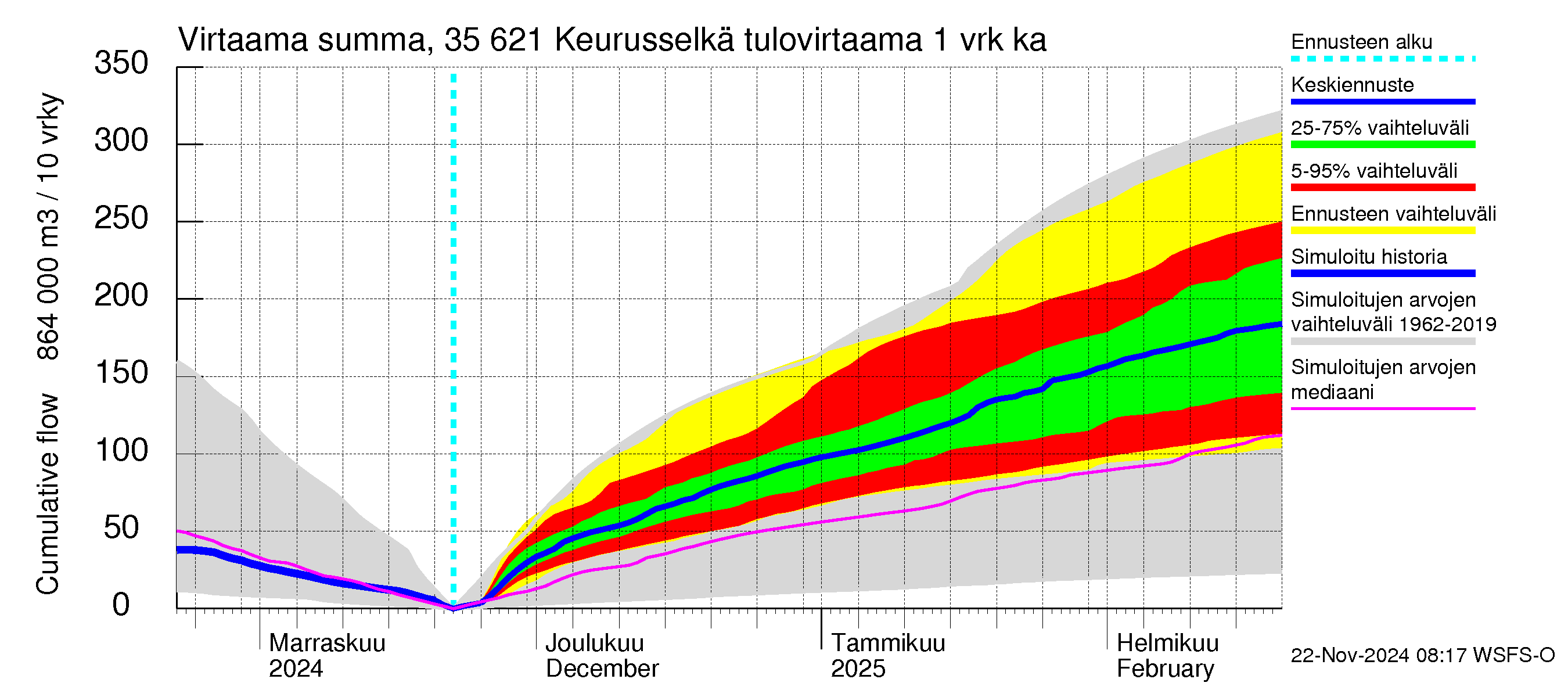 Kokemäenjoen vesistöalue - Keurusselkä: Tulovirtaama - summa