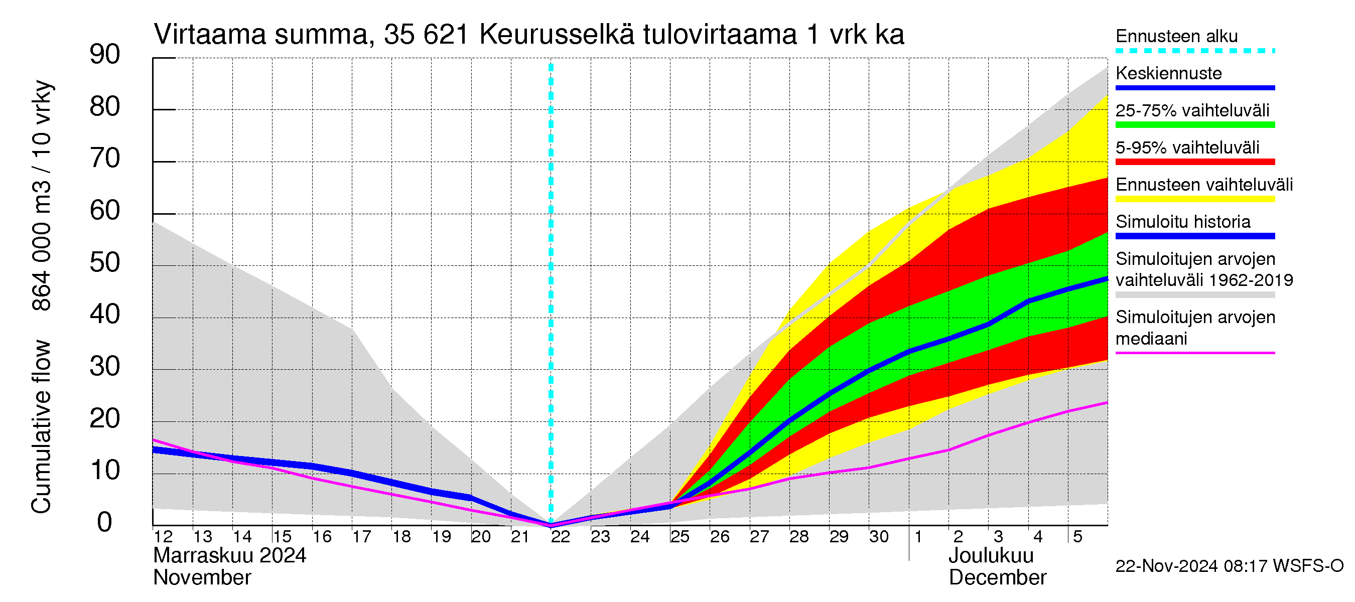 Kokemäenjoen vesistöalue - Keurusselkä: Tulovirtaama - summa