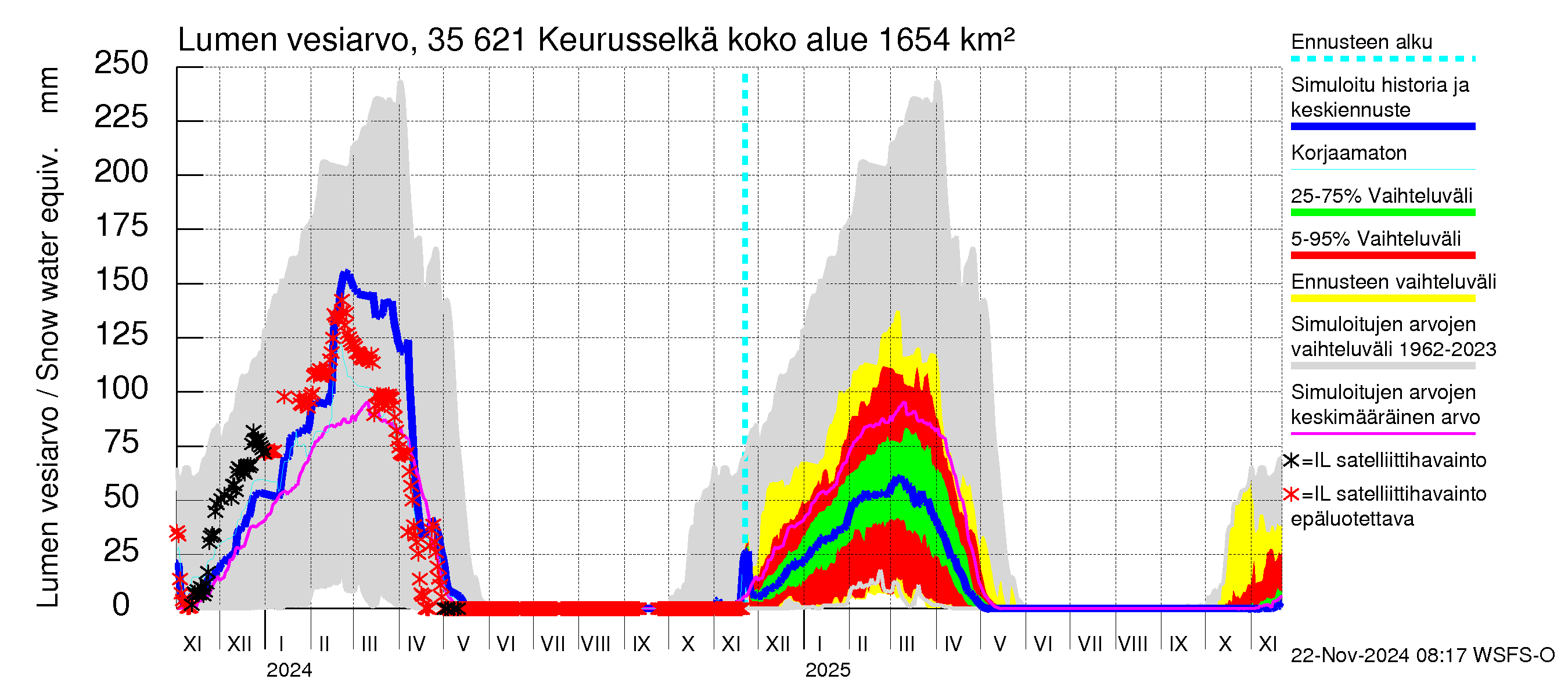 Kokemäenjoen vesistöalue - Keurusselkä: Lumen vesiarvo