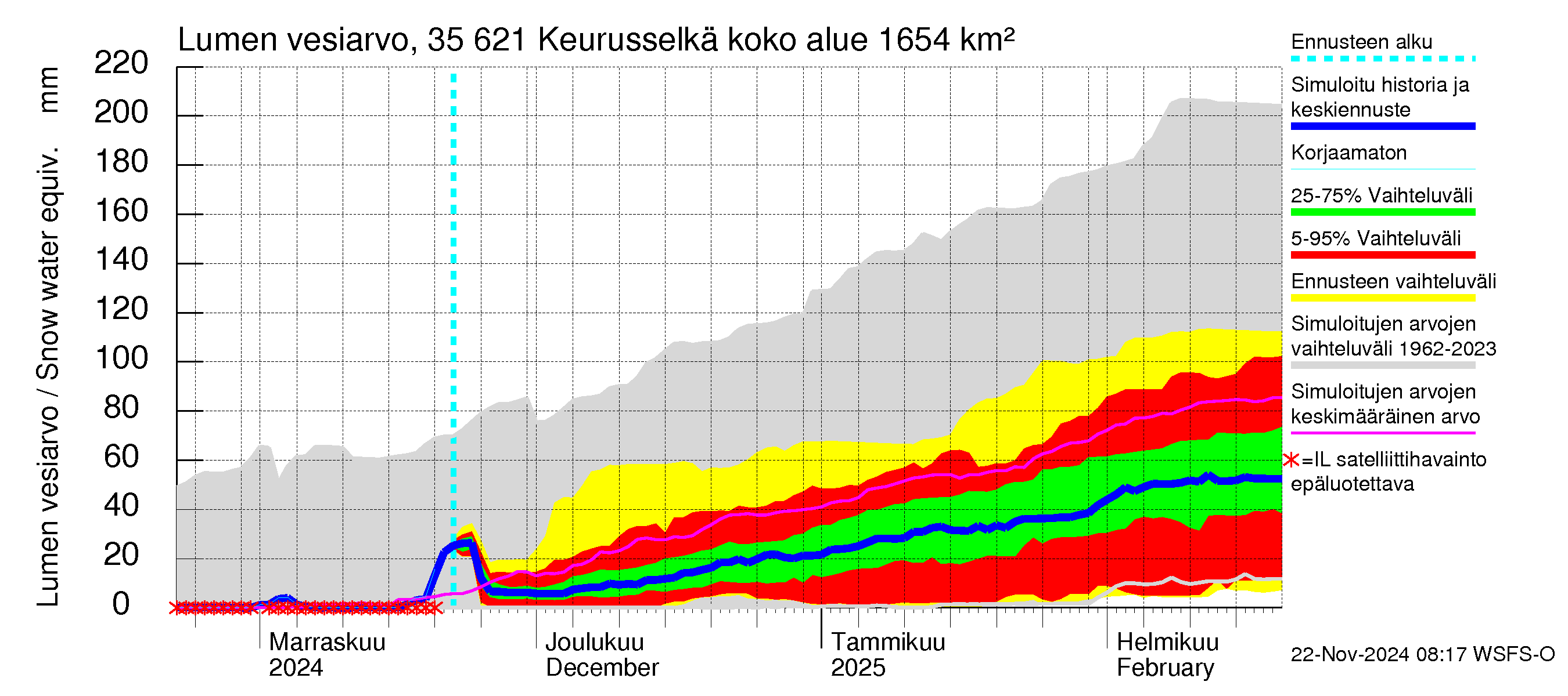 Kokemäenjoen vesistöalue - Keurusselkä: Lumen vesiarvo