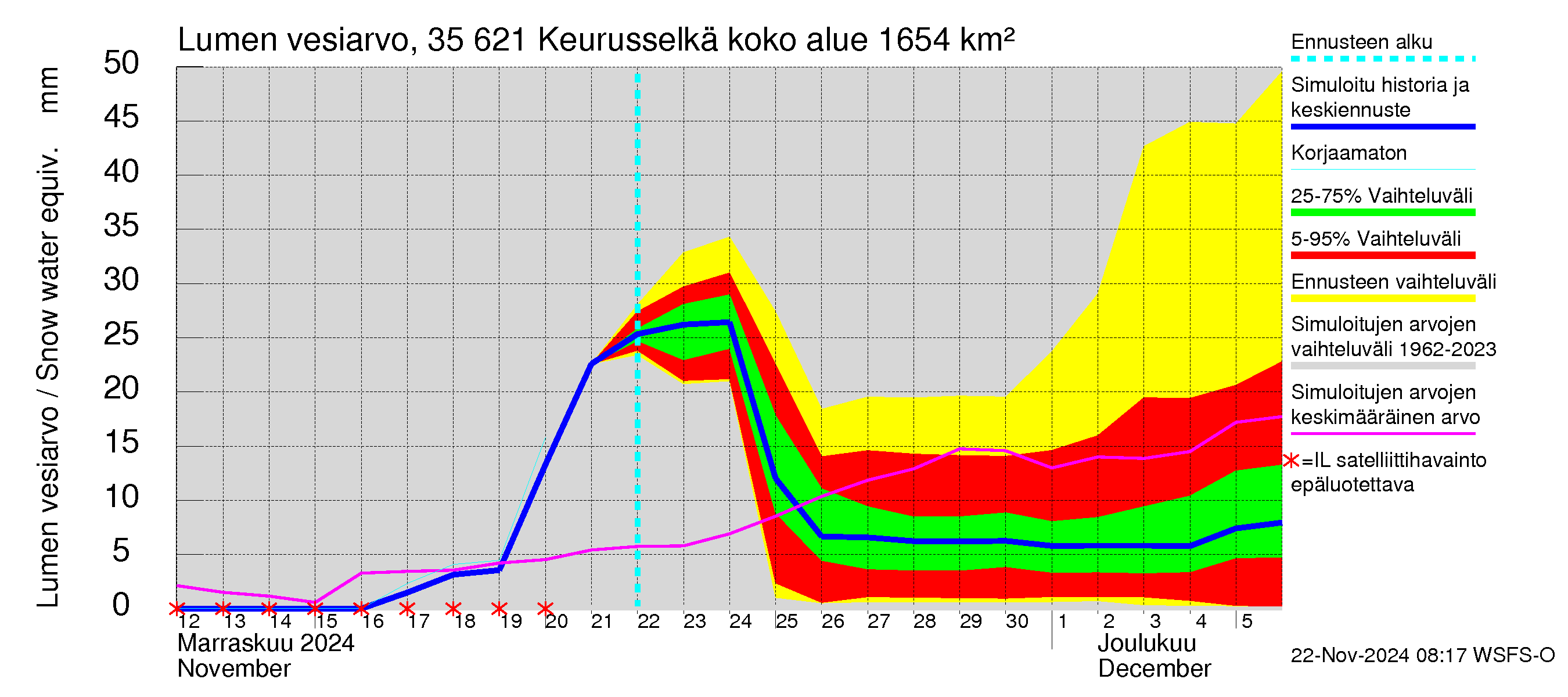 Kokemäenjoen vesistöalue - Keurusselkä: Lumen vesiarvo