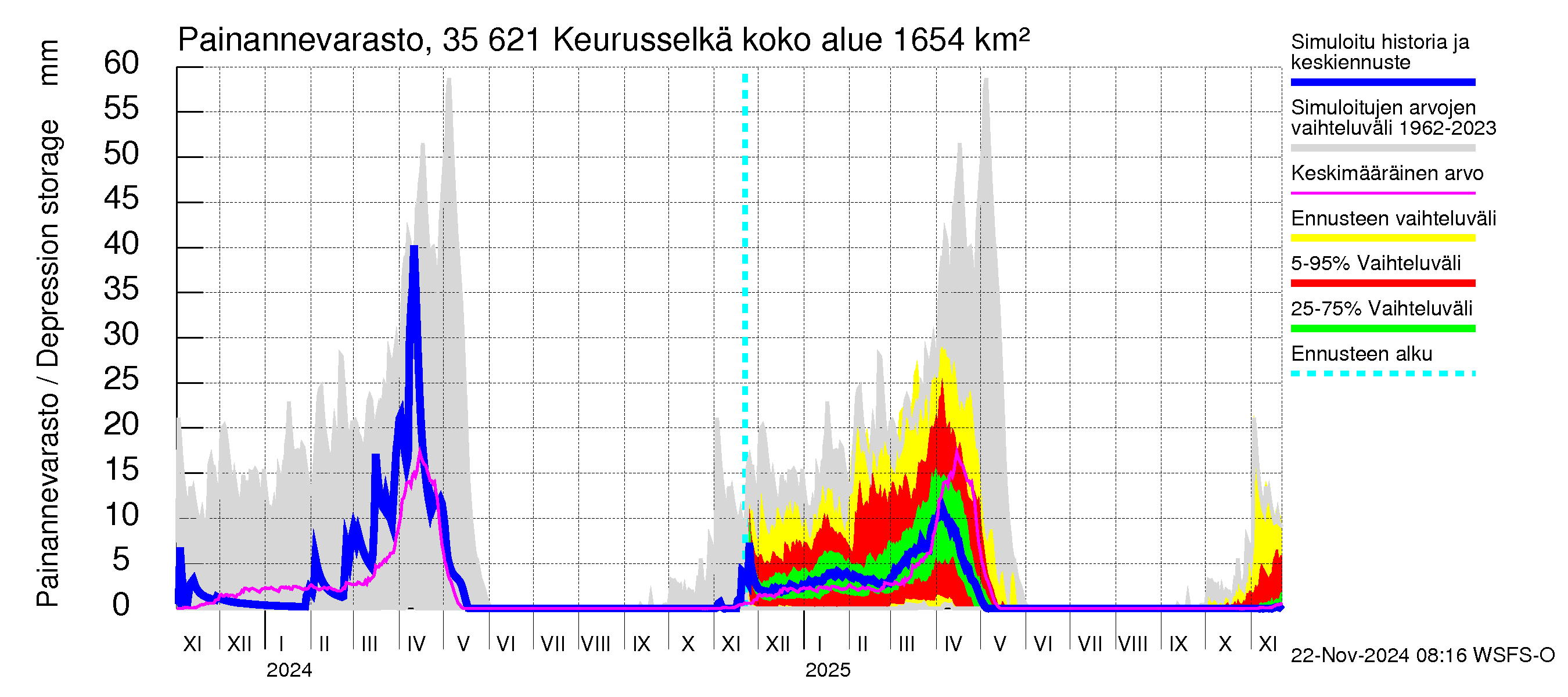 Kokemäenjoen vesistöalue - Keurusselkä: Painannevarasto